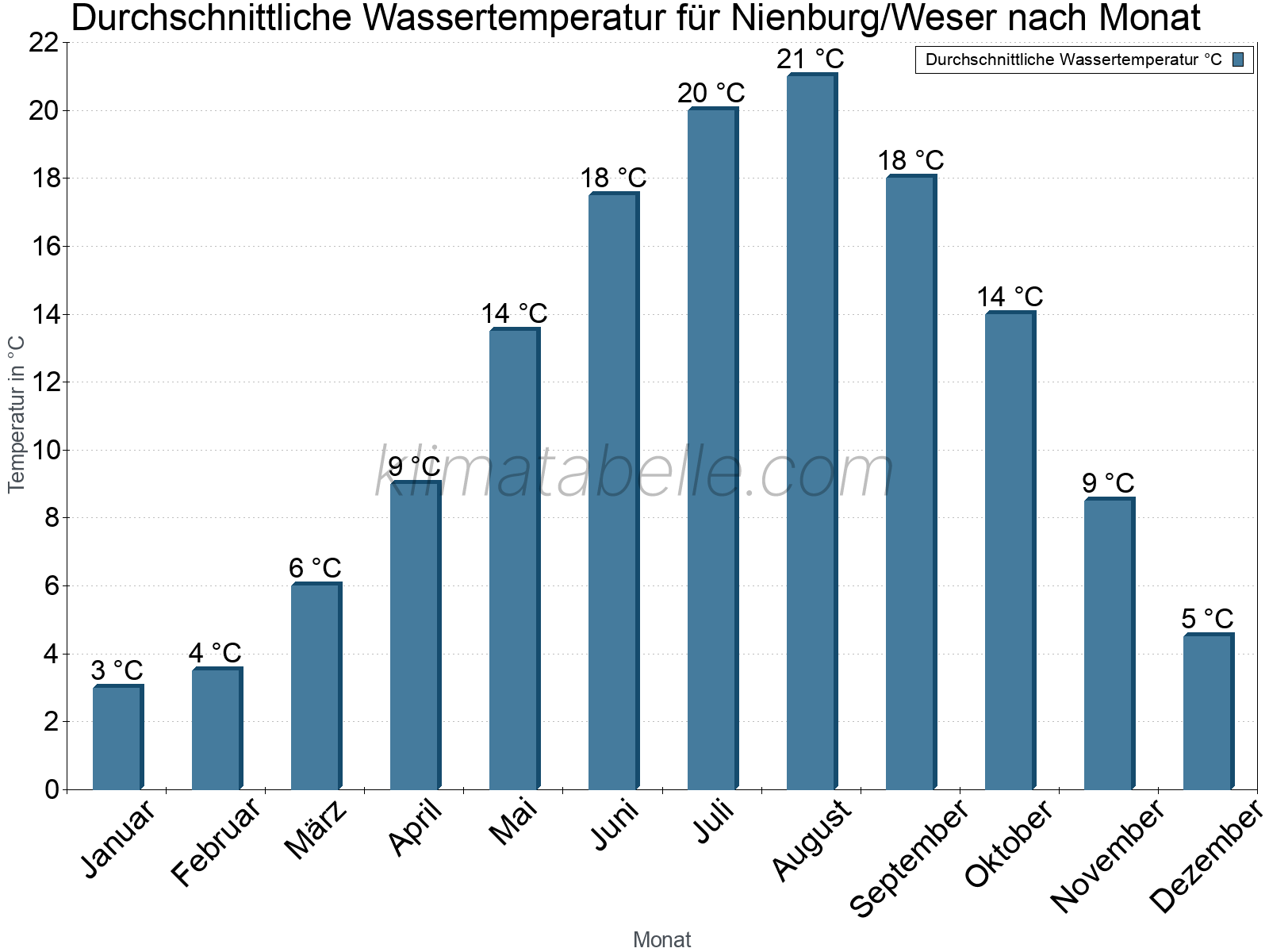 Monatliche Durchschnittstemperaturen des Wassers über das Jahr. Nienburg/Weser.