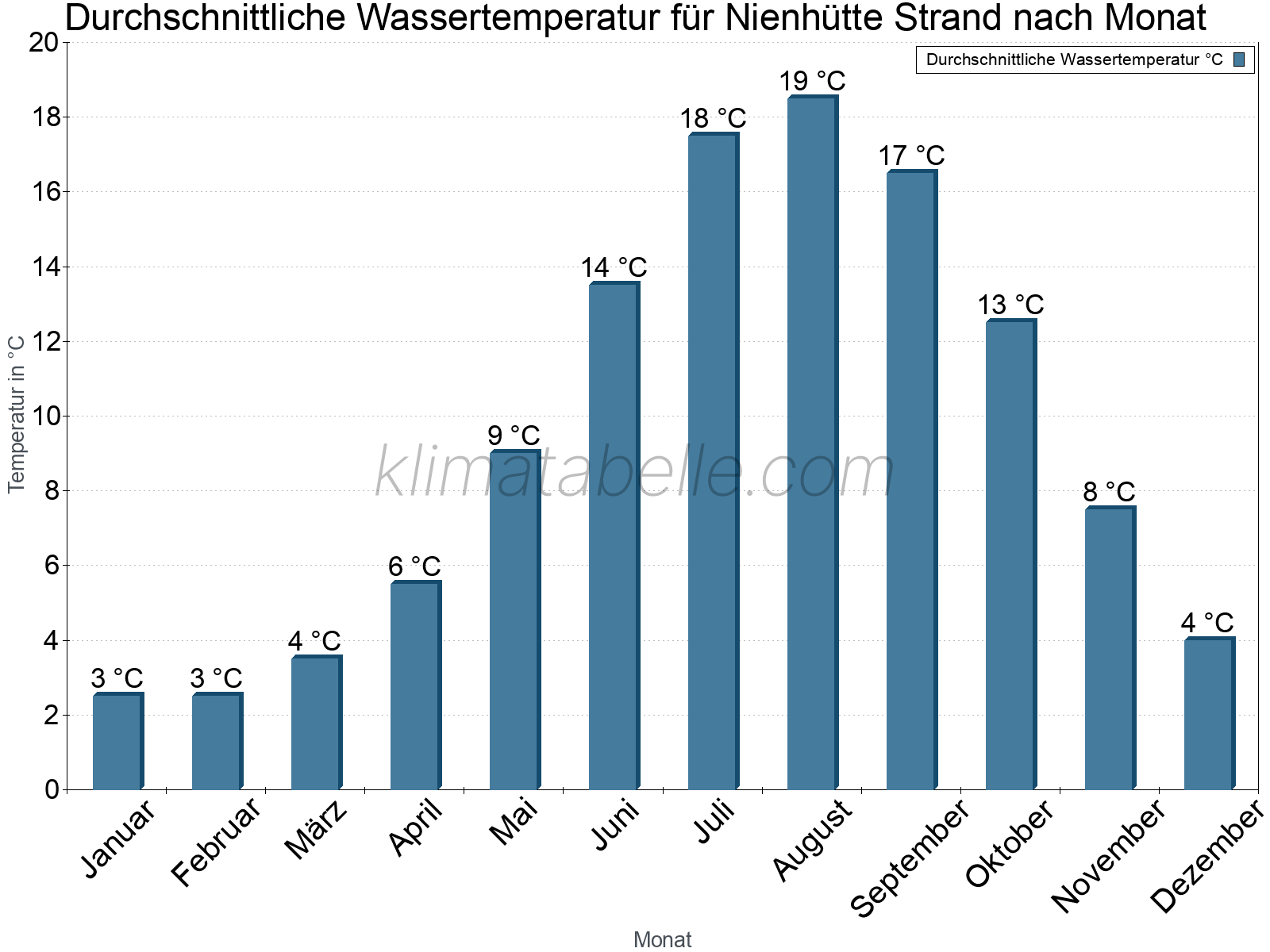 Monatliche Durchschnittstemperaturen des Wassers über das Jahr. Nienhütte Strand.