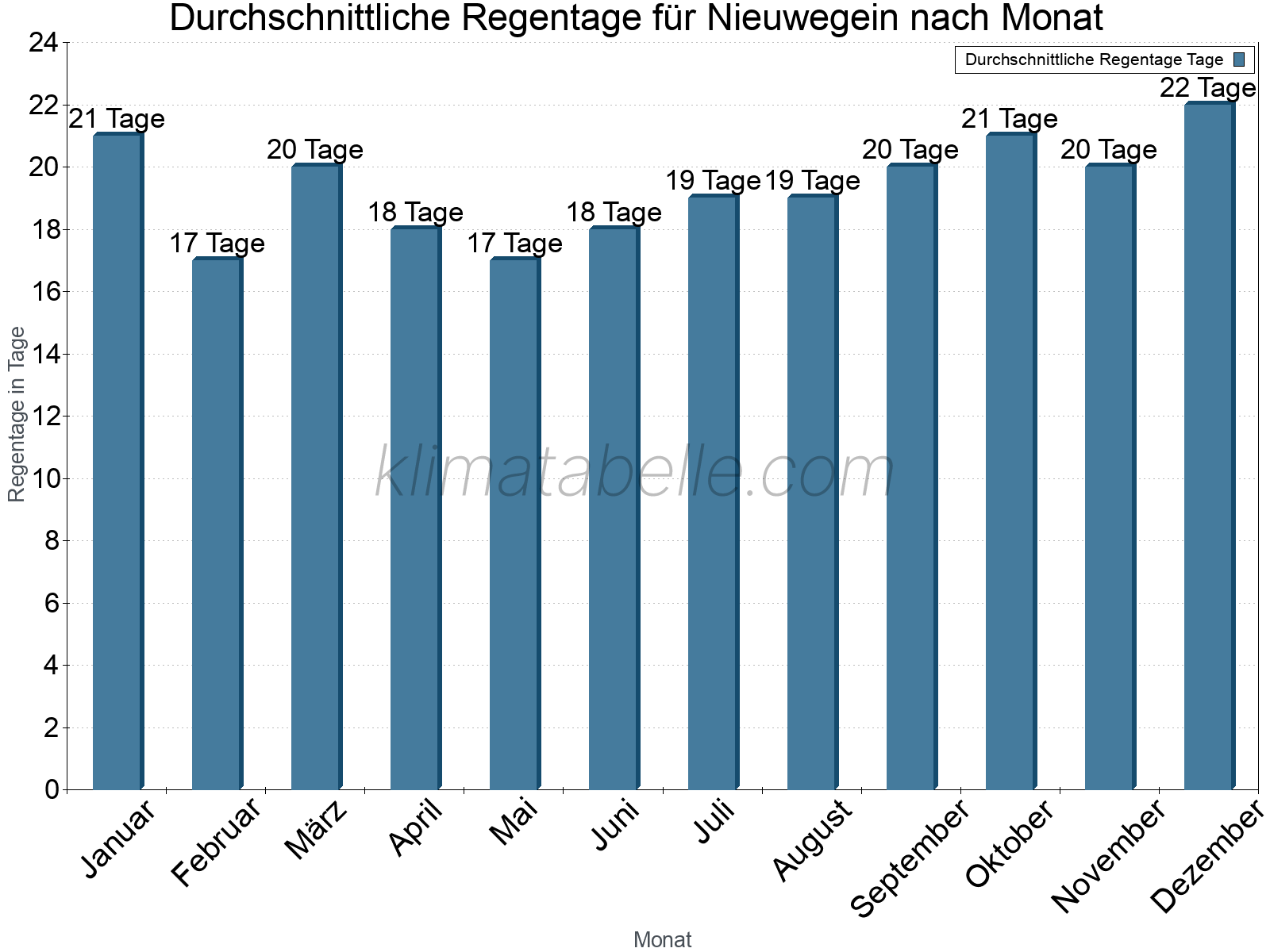 Monatliche Durchschnittswerte der Regentage im Jahresverlauf. Nieuwegein.