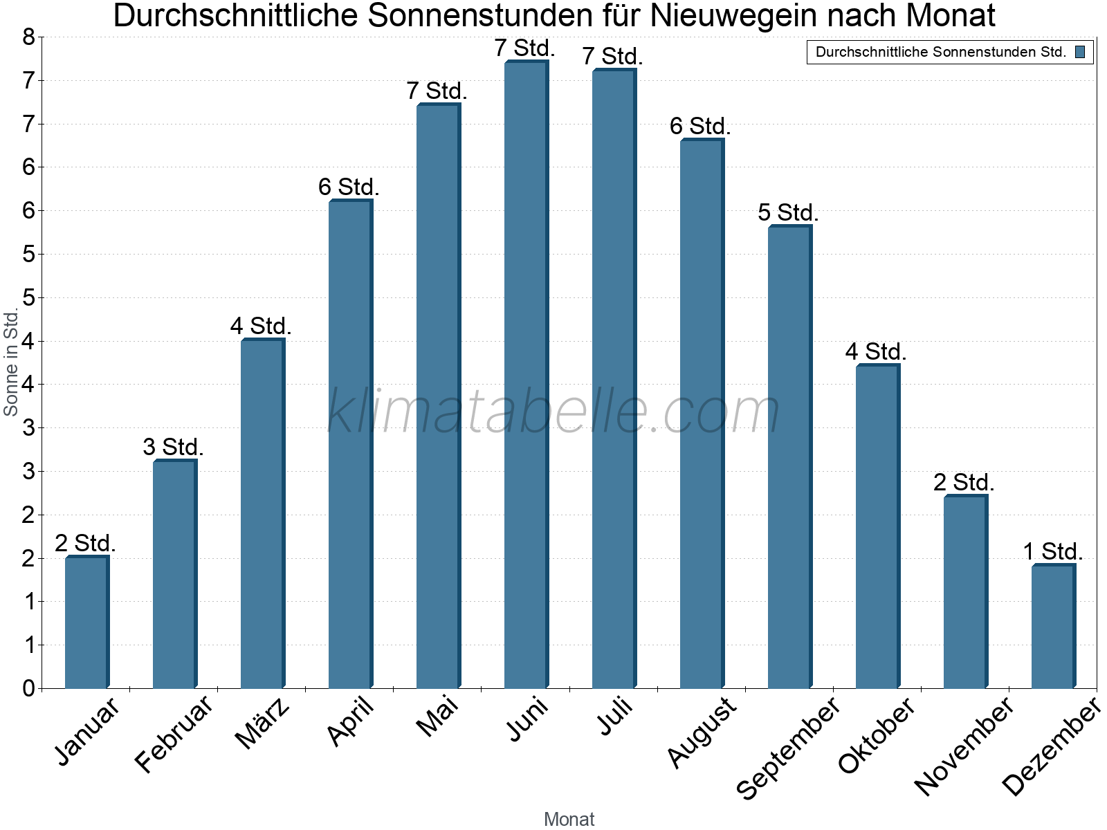Monatliche Durchschnittswerte der täglichen Sonnenstunden im Jahresverlauf. Nieuwegein.