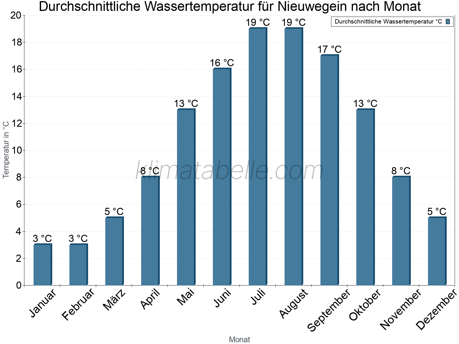 Monatliche Durchschnittstemperaturen des Wassers über das Jahr. Nieuwegein.