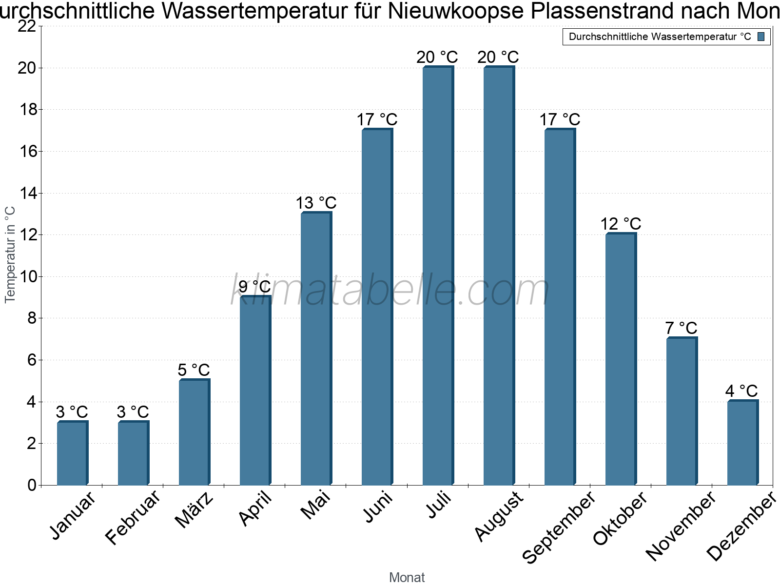 Monatliche Durchschnittstemperaturen des Wassers über das Jahr. Nieuwkoopse Plassenstrand.