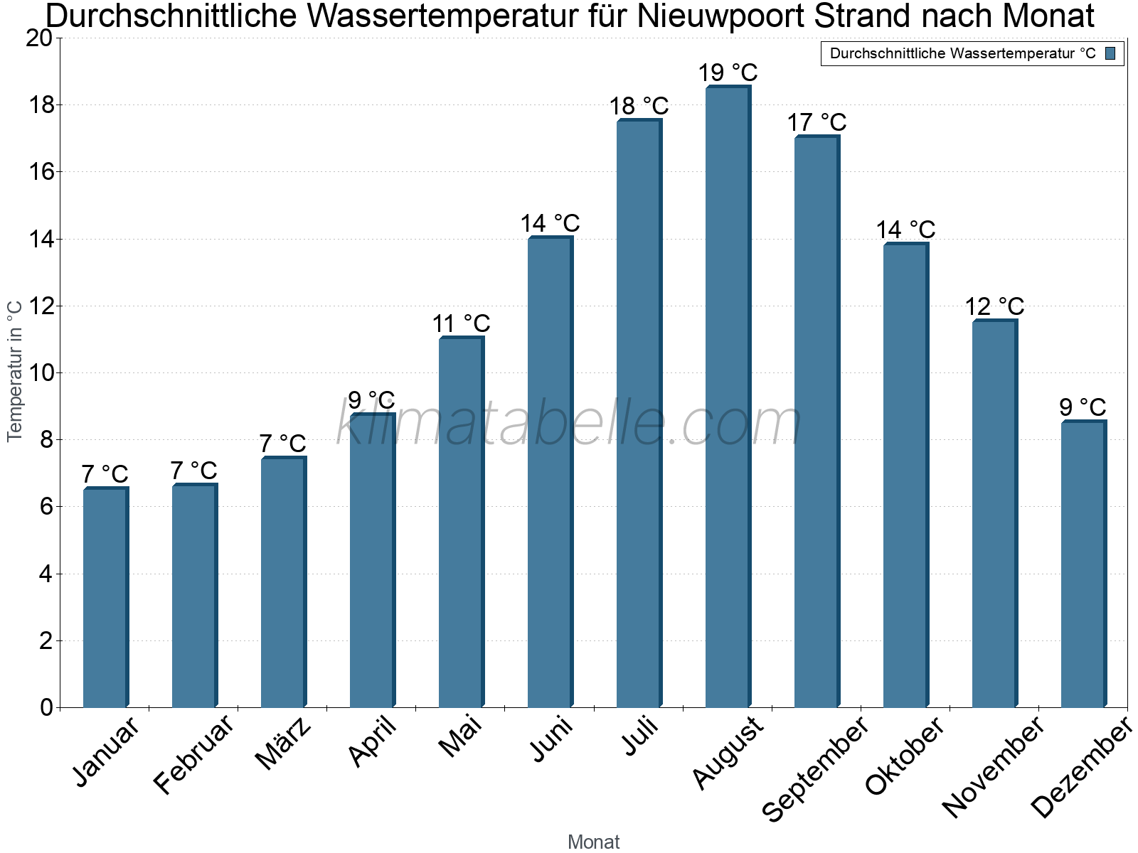 Monatliche Durchschnittstemperaturen des Wassers über das Jahr. Nieuwpoort Strand.