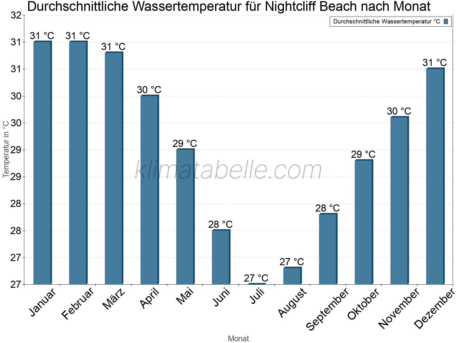 Monatliche Durchschnittstemperaturen des Wassers über das Jahr. Nightcliff Beach.