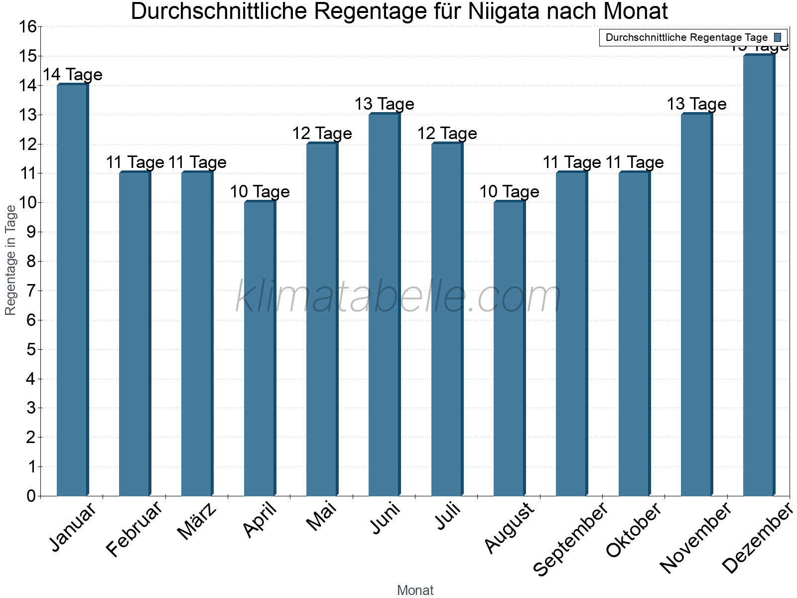 Monatliche Durchschnittswerte der Regentage im Jahresverlauf. Niigata.
