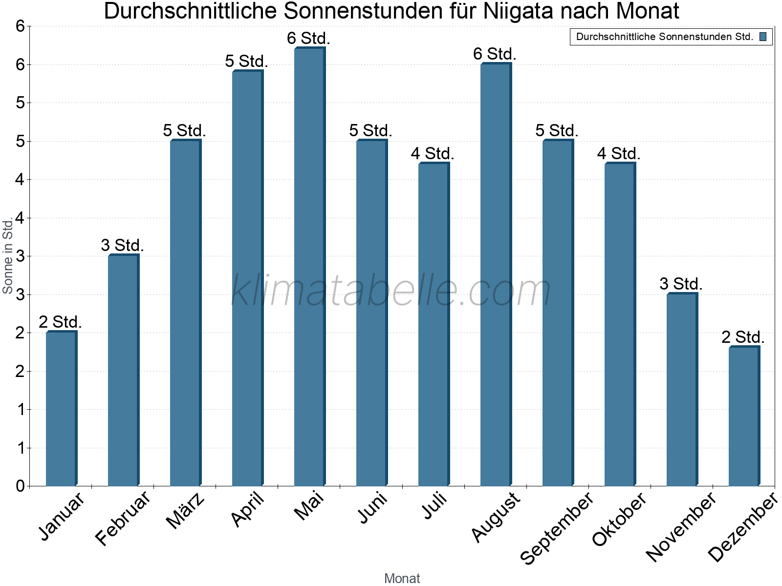 Monatliche Durchschnittswerte der täglichen Sonnenstunden im Jahresverlauf. Niigata.