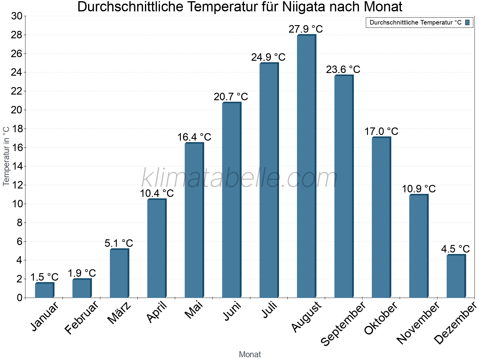 Jahresverlauf der gemittelten Temperatur je Monat. Niigata.