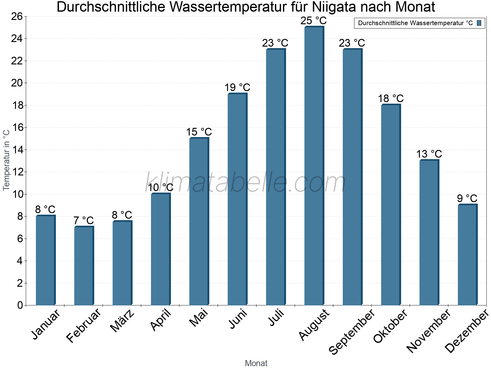 Monatliche Durchschnittstemperaturen des Wassers über das Jahr. Niigata.
