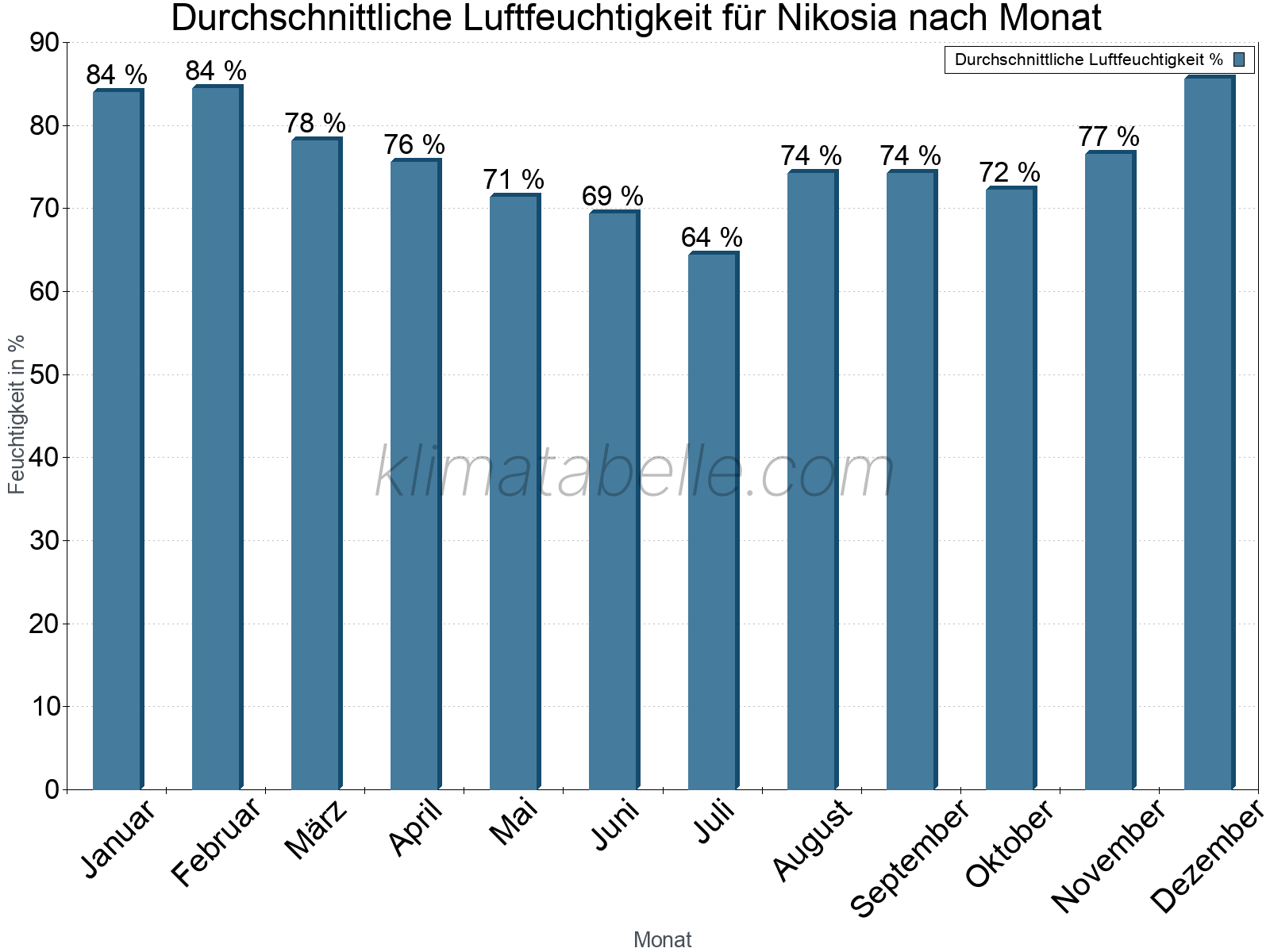Jahresverlauf des gemittelten Luftfeuchtigkeit je Monat. Zu beachten ist, dass die Skalierung der Y-Achse an die Datenwerte angepasst wird. Die Balkenhöhe steht nicht für absolute Prozentsätze wie 0% oder 100%, sondern für relative Mengen im Vergleich zu den minimalen bzw. maximalen Werten anderer Monate. Nikosia.