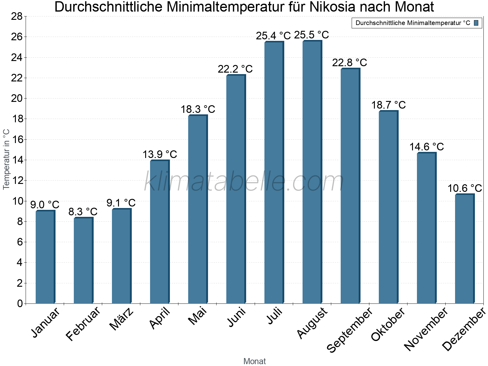 Jahresverlauf der gemittelten Minimaltemperatur je Monat. Nikosia.