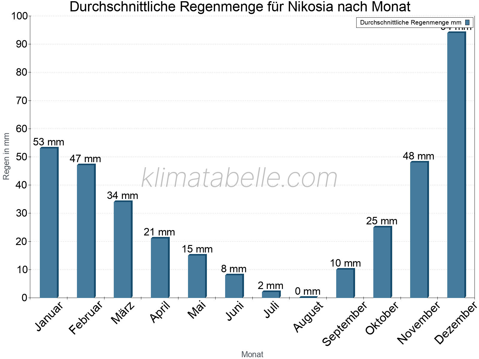 Monatliche Durchschnittswerte der täglichen Regenmenge im Jahresverlauf. Nikosia.