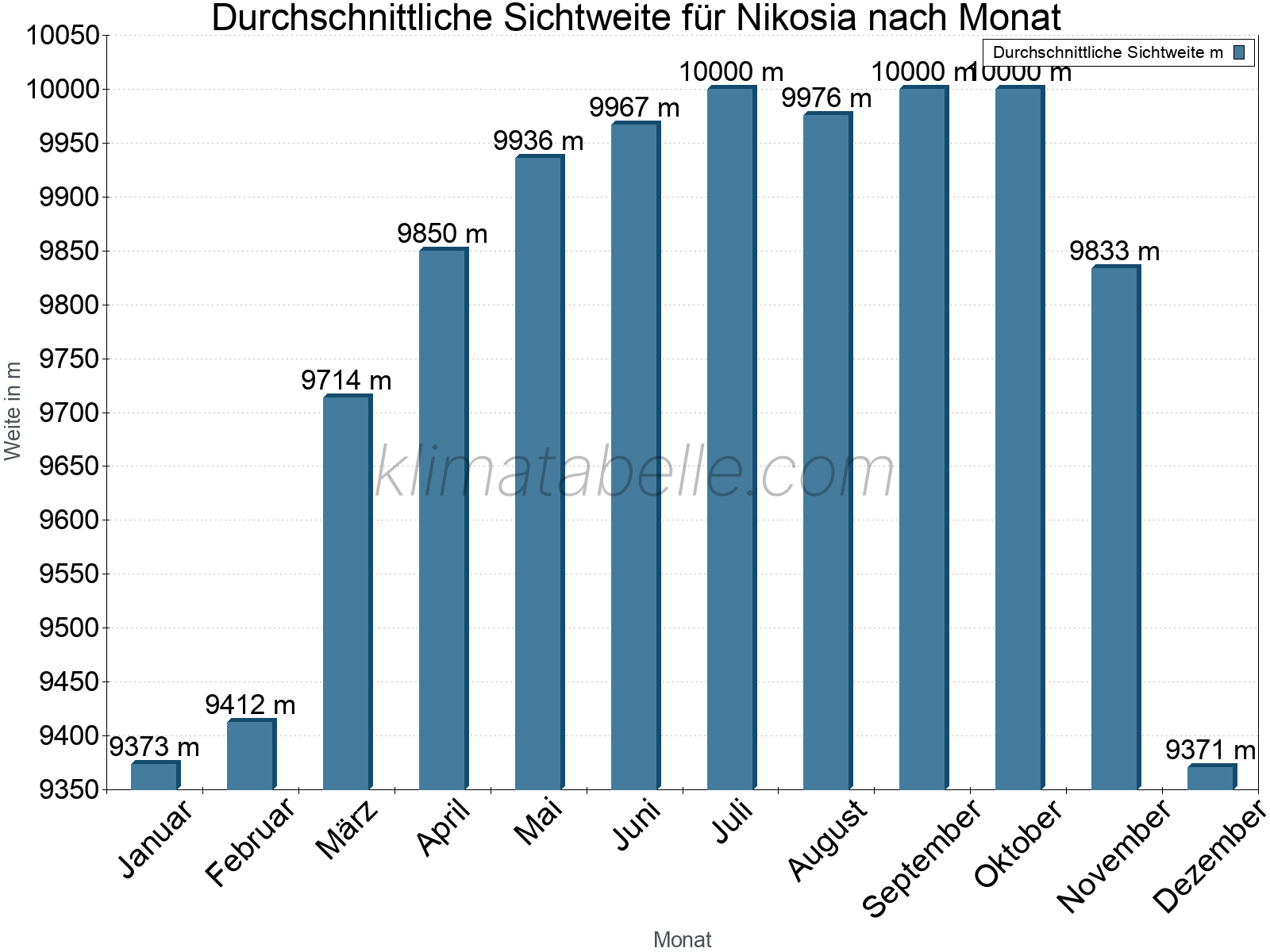 Monatliche Durchschnittssichtweiten im Jahresverlauf. Zu beachten ist, dass die Skalierung der Y-Achse an die Datenwerte angepasst wird. Die Balkenhöhe steht nicht für absolute Prozentsätze wie 0% oder 100%, sondern für relative Mengen im Vergleich zu den minimalen bzw. maximalen Werten anderer Monate. Nikosia.