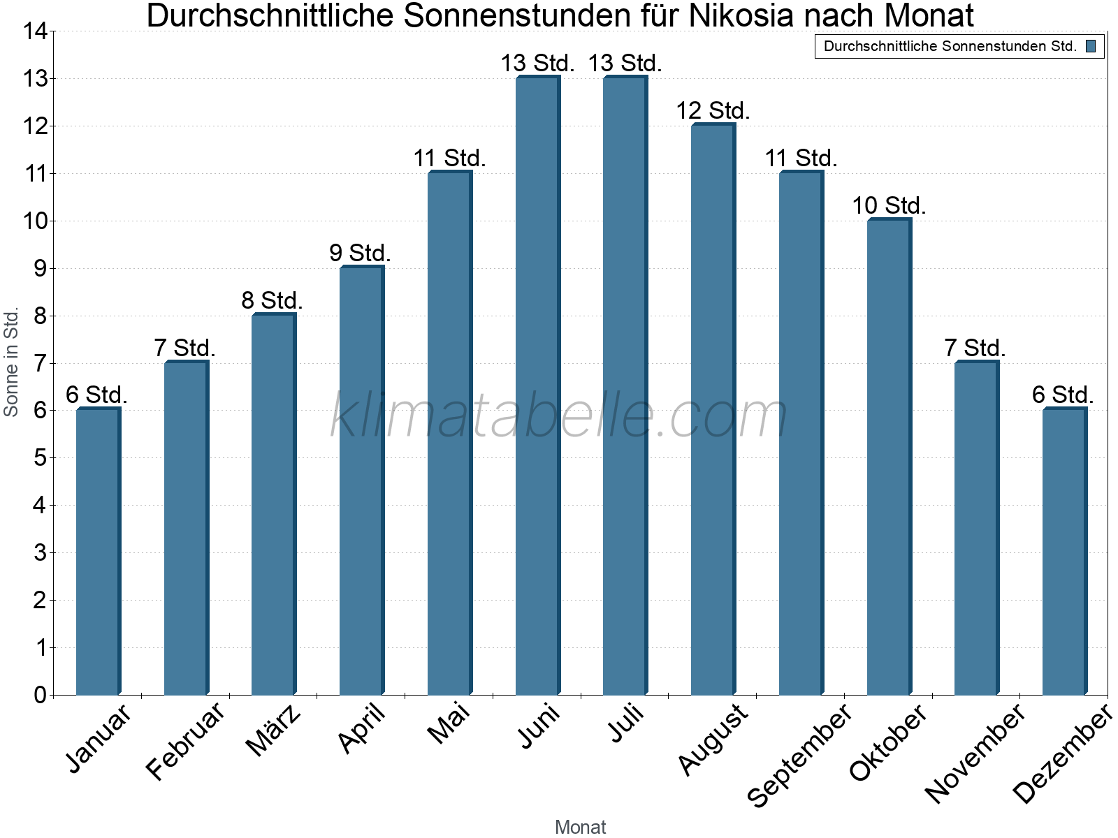 Monatliche Durchschnittswerte der täglichen Sonnenstunden im Jahresverlauf. Nikosia.