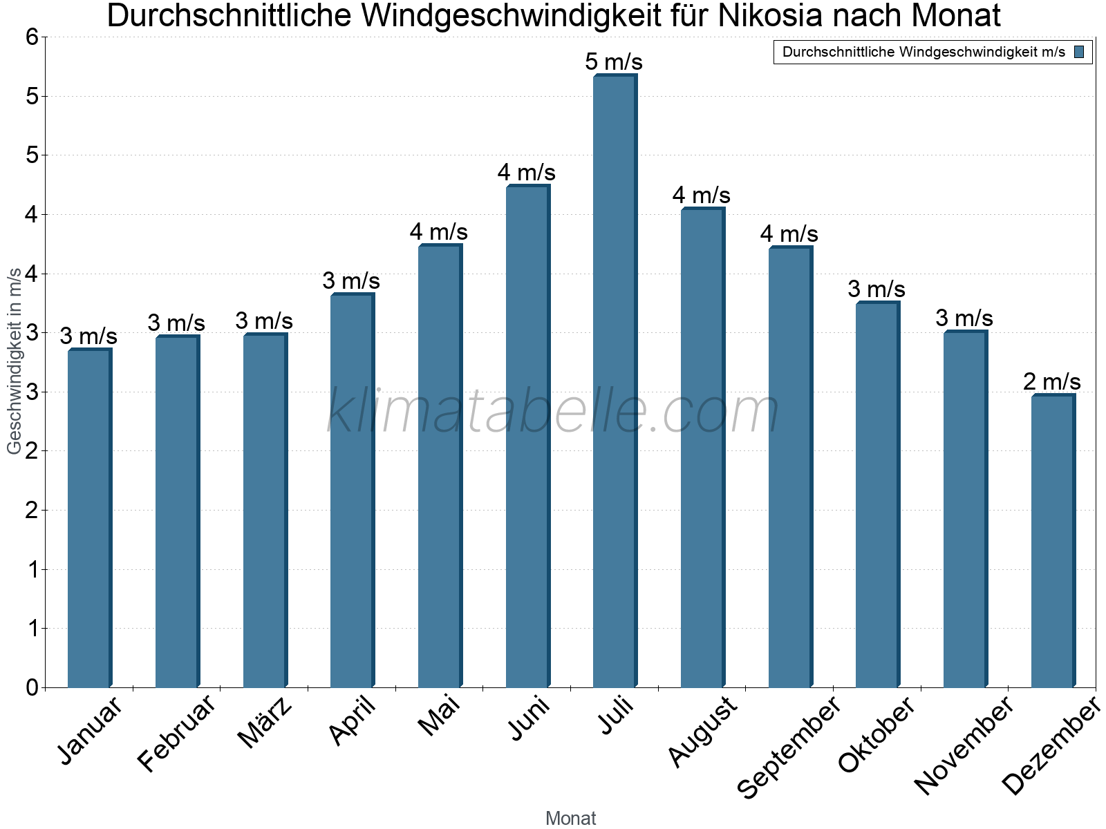 Monatliche Durchschnittswerte der Windgeschwindigkeit im Jahresverlauf. Nikosia.