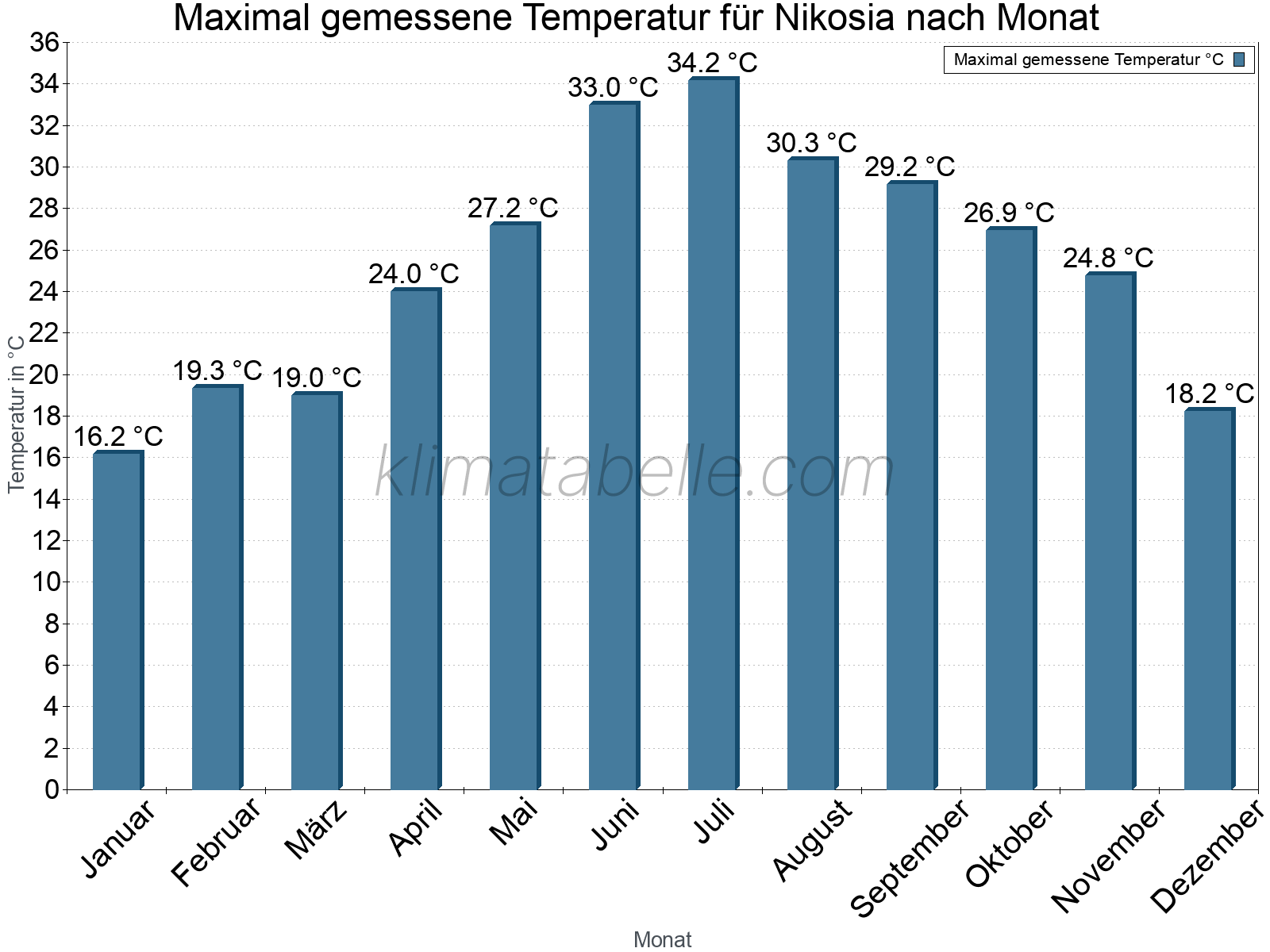 Jahresverlauf der Maximaltemperatur je Monat. Nikosia.
