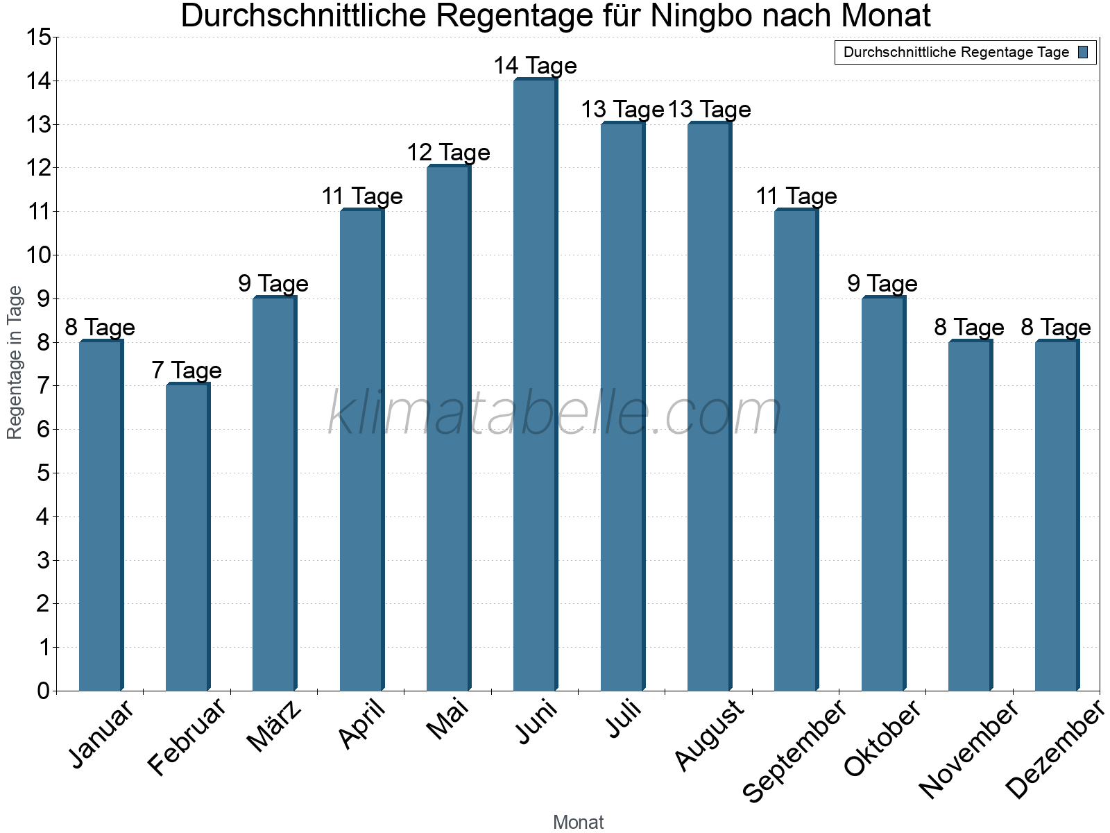 Monatliche Durchschnittswerte der Regentage im Jahresverlauf. Ningbo.