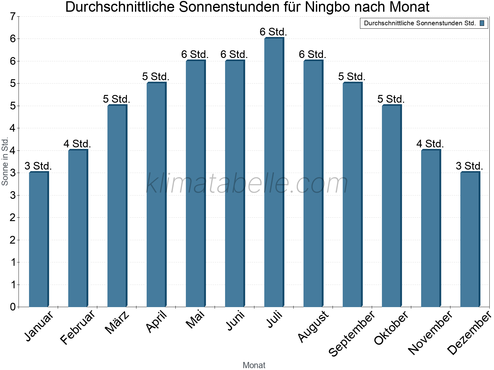 Monatliche Durchschnittswerte der täglichen Sonnenstunden im Jahresverlauf. Ningbo.