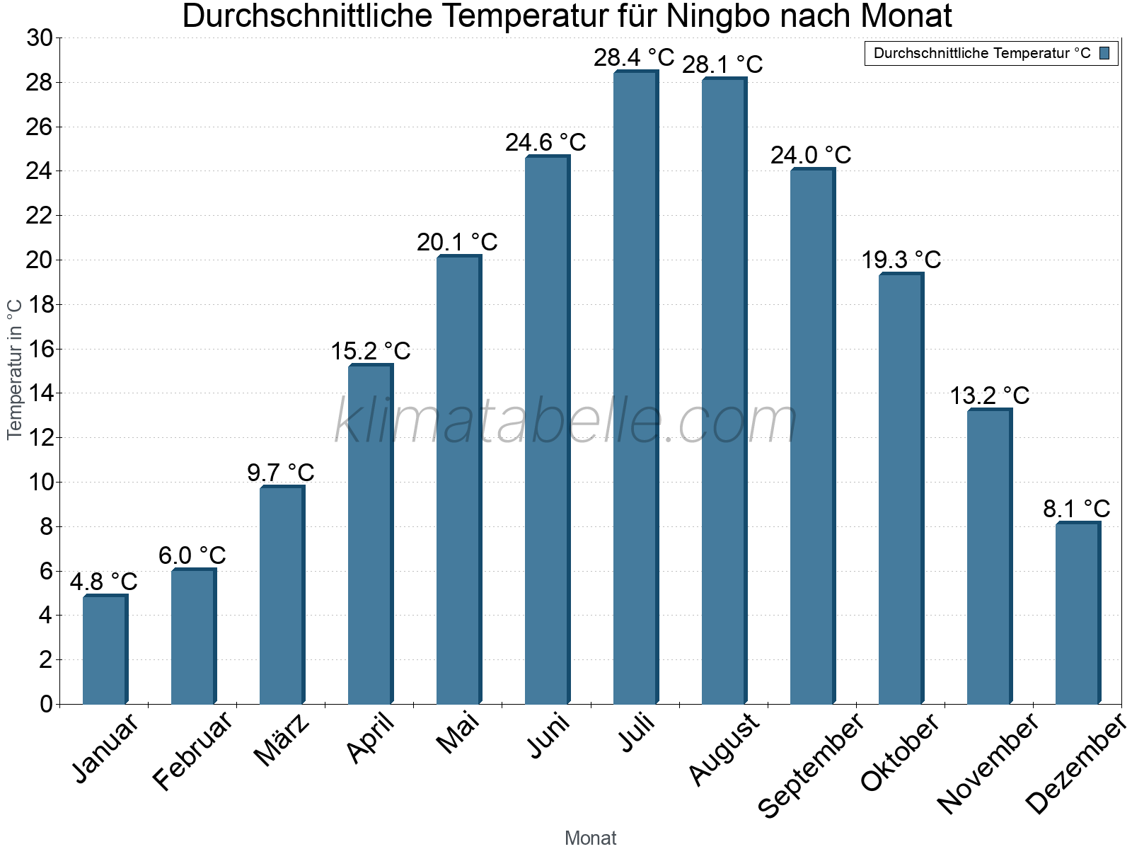 Jahresverlauf der gemittelten Temperatur je Monat. Ningbo.