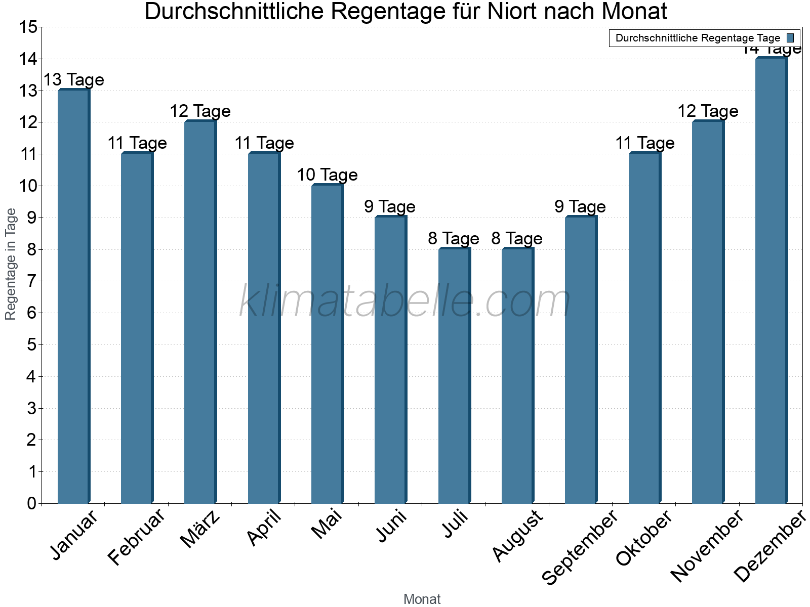 Monatliche Durchschnittswerte der Regentage im Jahresverlauf. Niort.