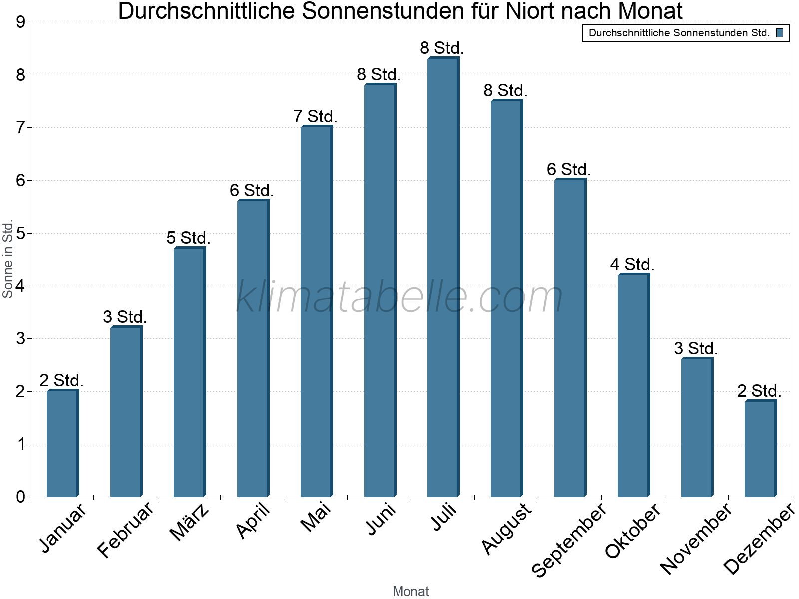 Monatliche Durchschnittswerte der täglichen Sonnenstunden im Jahresverlauf. Niort.