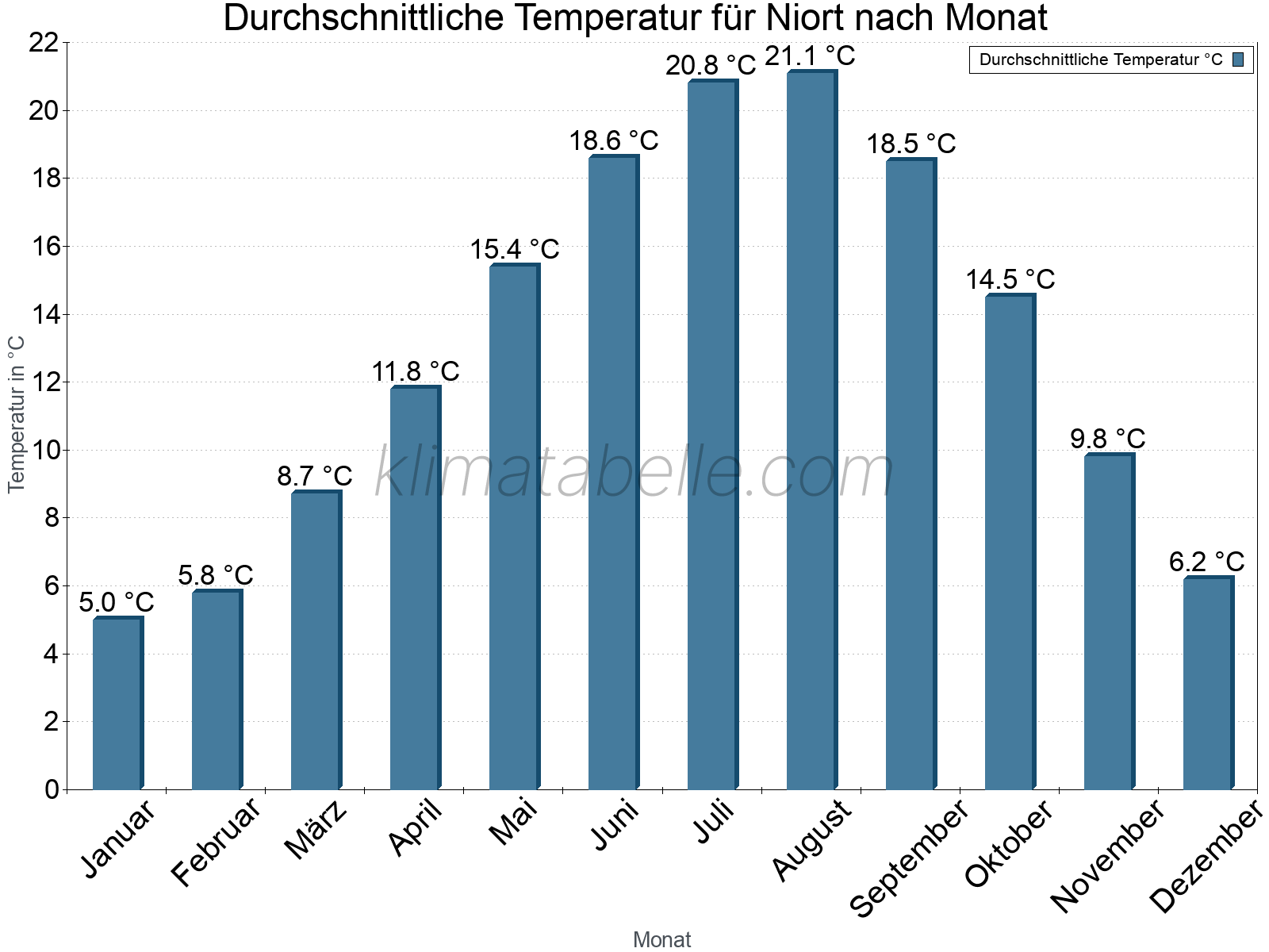 Jahresverlauf der gemittelten Temperatur je Monat. Niort.