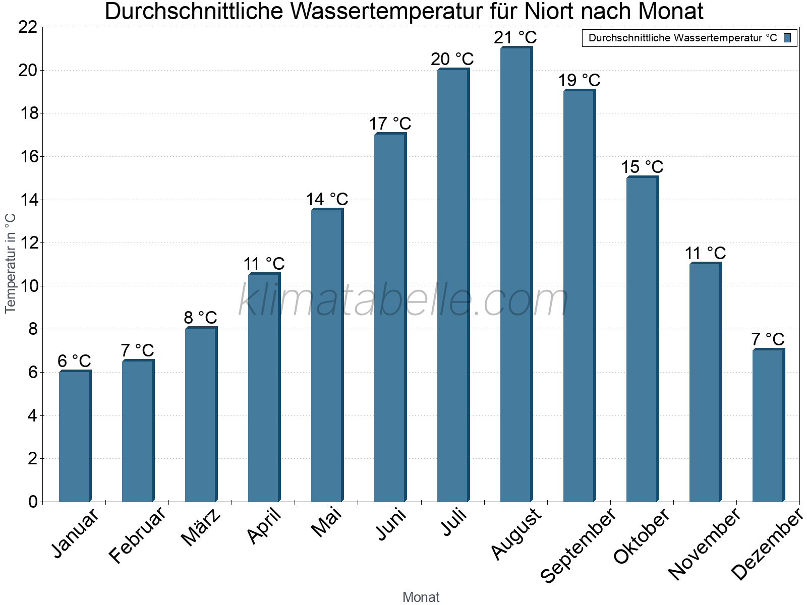 Monatliche Durchschnittstemperaturen des Wassers über das Jahr. Niort.