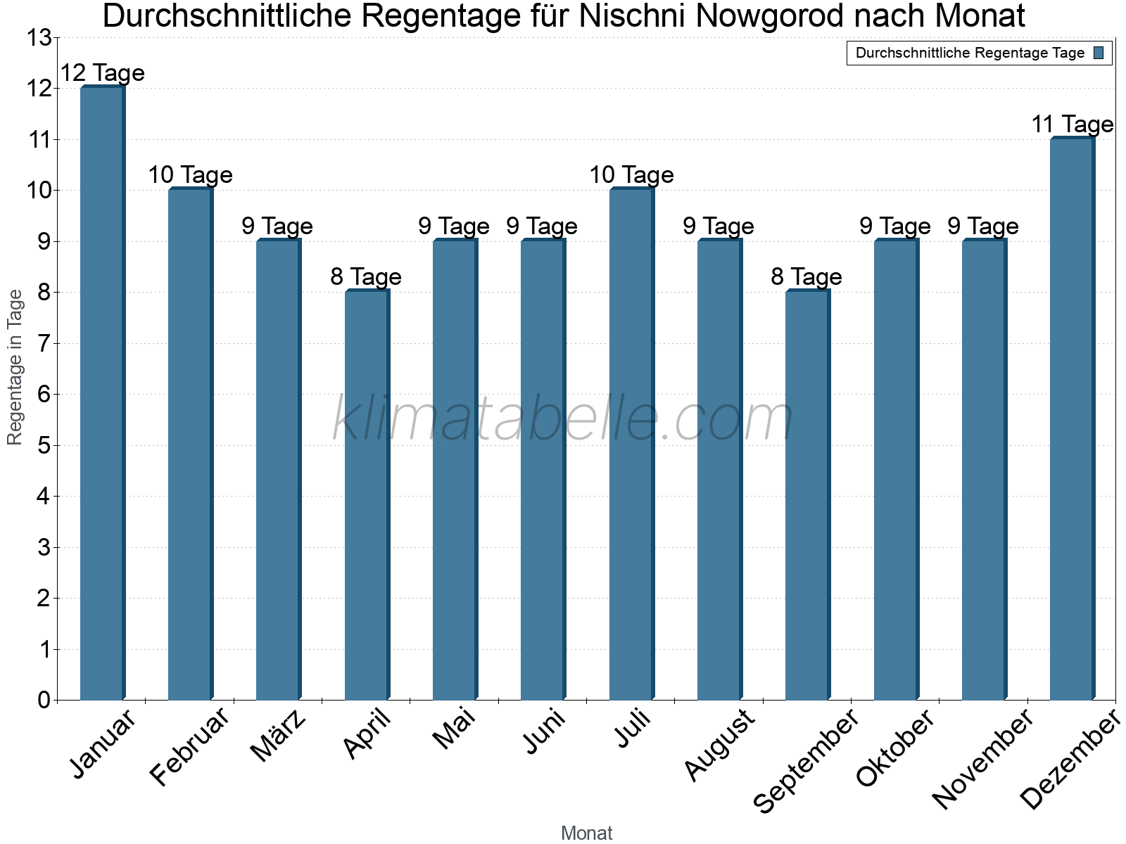 Monatliche Durchschnittswerte der Regentage im Jahresverlauf. Nischni Nowgorod.