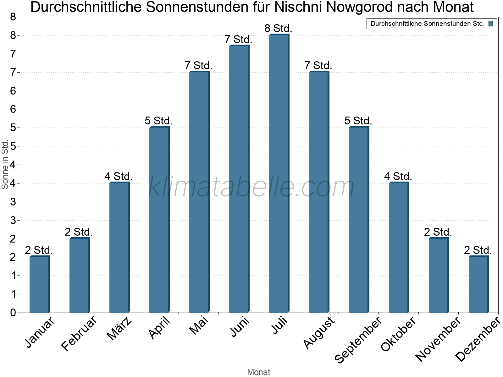 Monatliche Durchschnittswerte der täglichen Sonnenstunden im Jahresverlauf. Nischni Nowgorod.