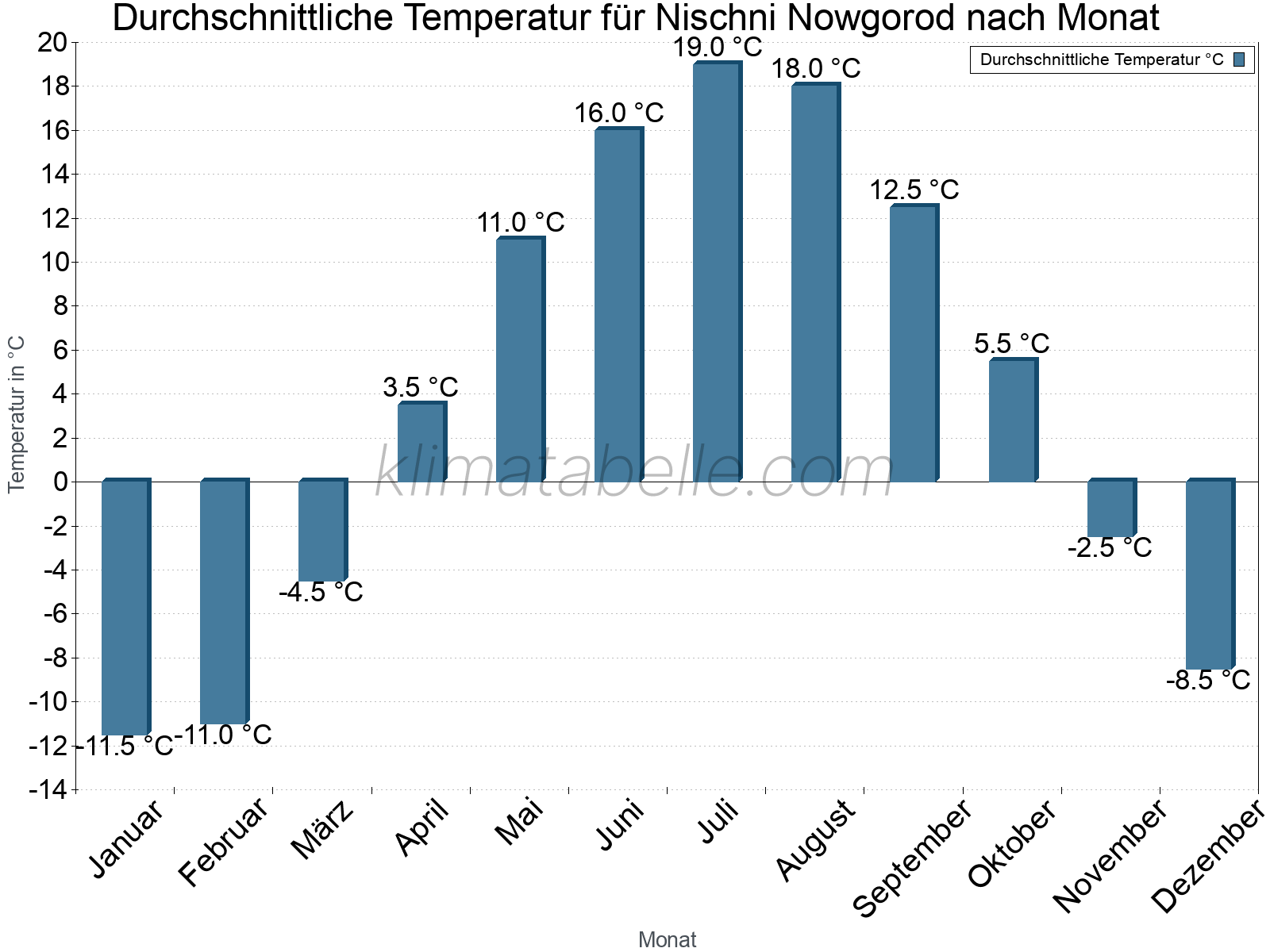 Jahresverlauf der gemittelten Temperatur je Monat. Nischni Nowgorod.