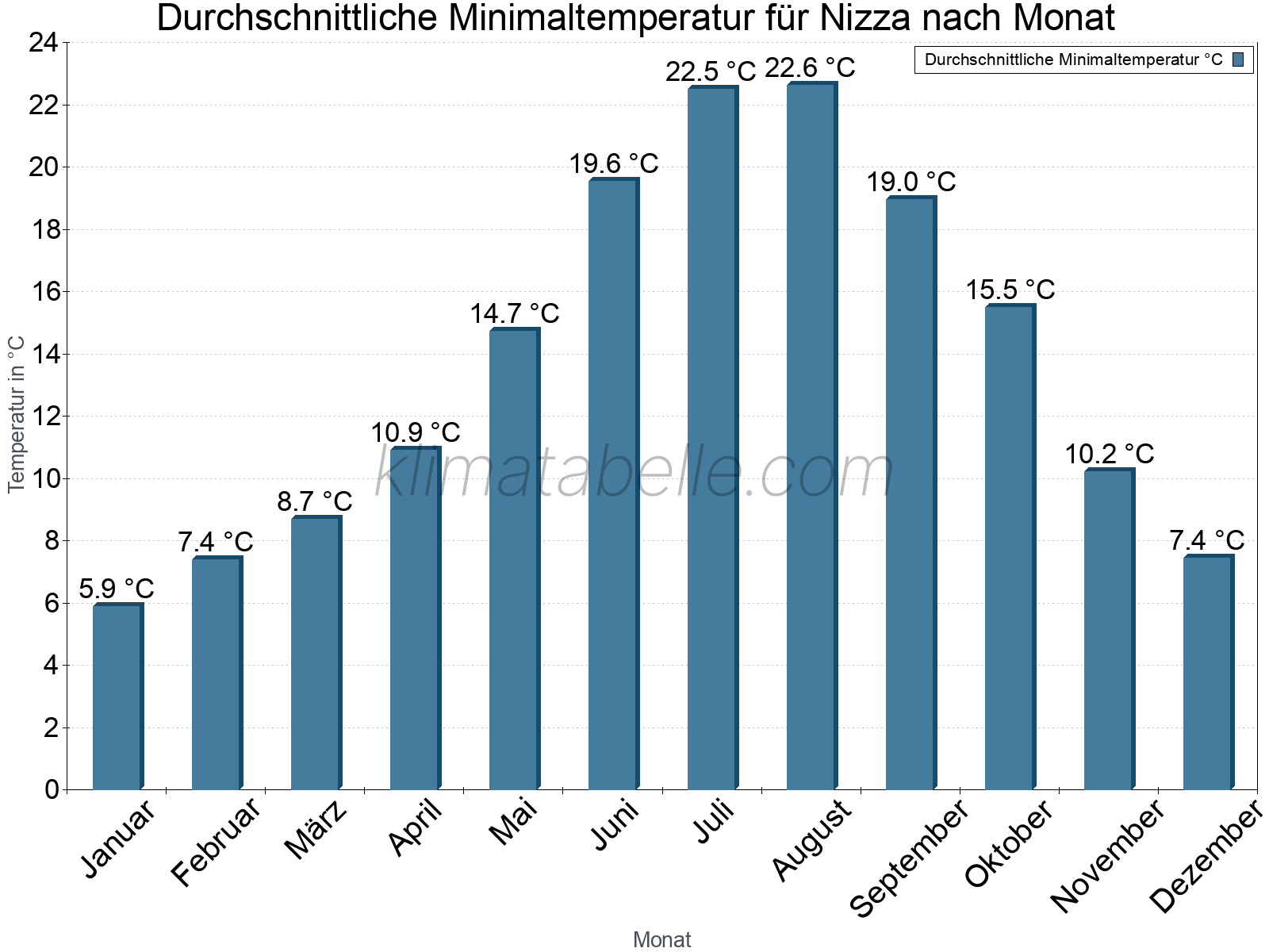 Jahresverlauf der gemittelten Minimaltemperatur je Monat. Nizza.
