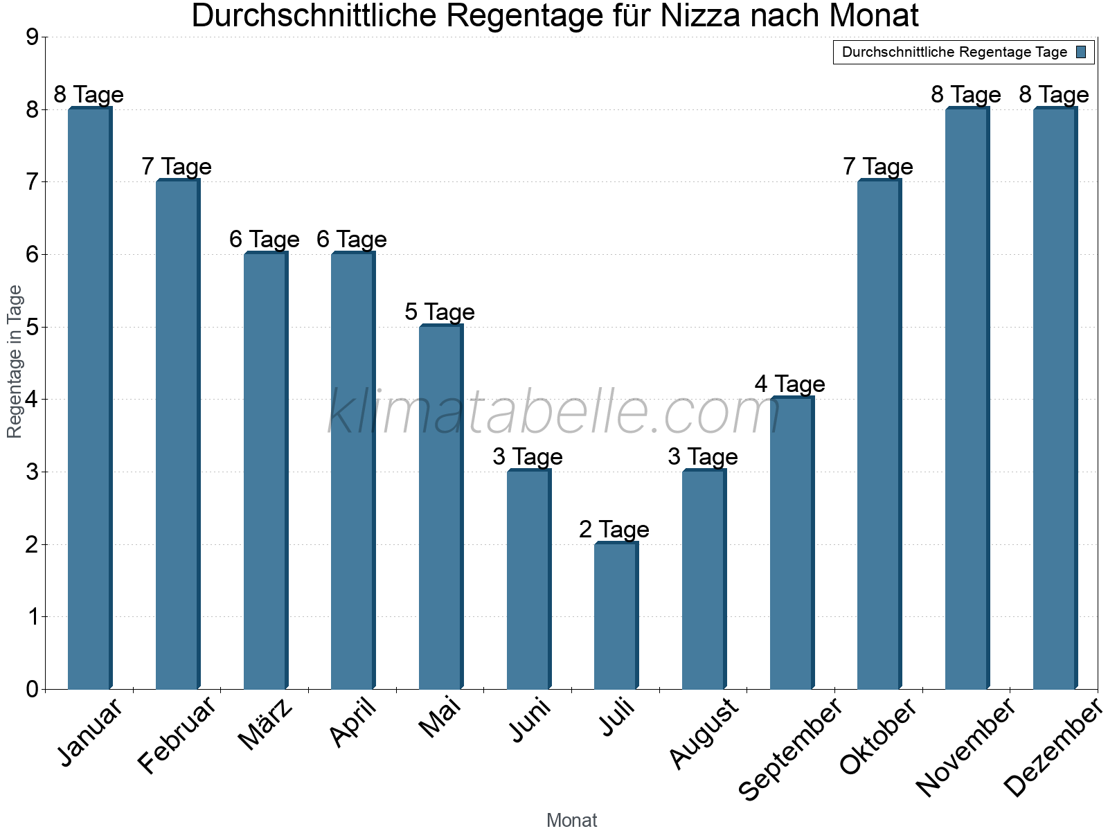 Monatliche Durchschnittswerte der Regentage im Jahresverlauf. Nizza.