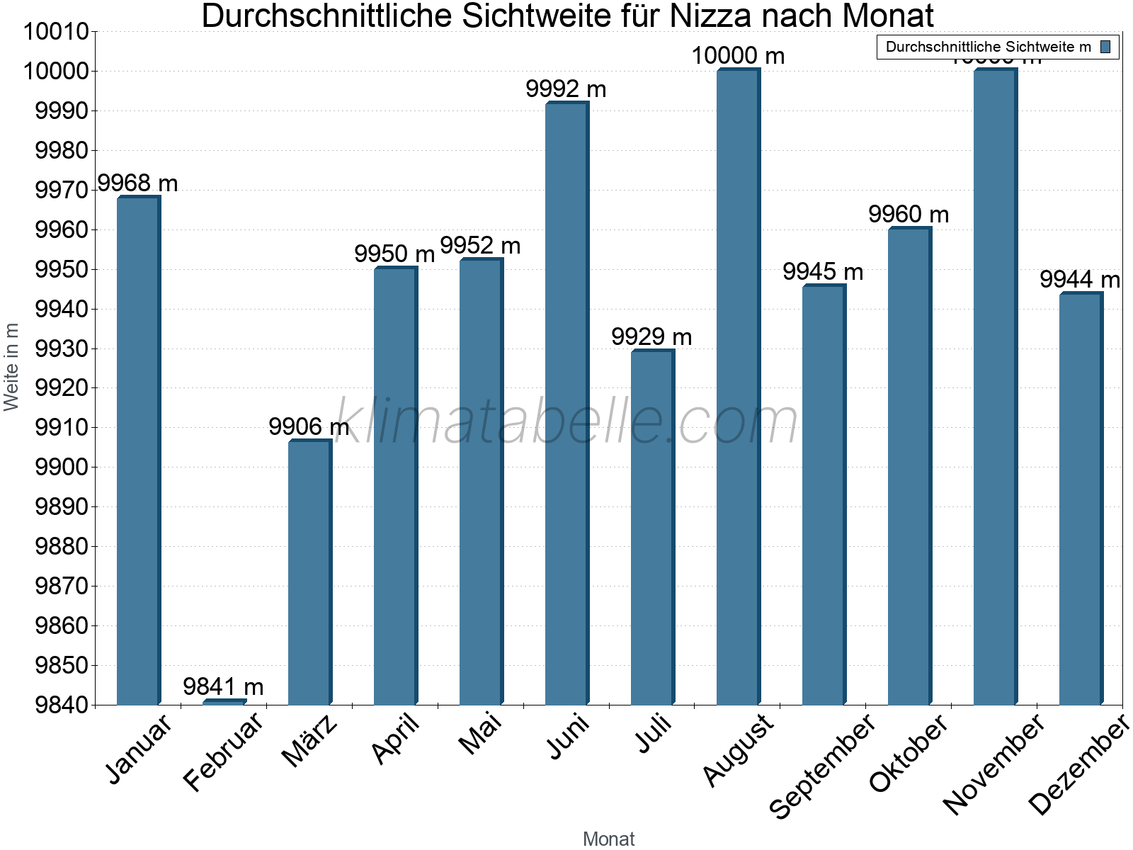 Monatliche Durchschnittssichtweiten im Jahresverlauf. Zu beachten ist, dass die Skalierung der Y-Achse an die Datenwerte angepasst wird. Die Balkenhöhe steht nicht für absolute Prozentsätze wie 0% oder 100%, sondern für relative Mengen im Vergleich zu den minimalen bzw. maximalen Werten anderer Monate. Nizza.