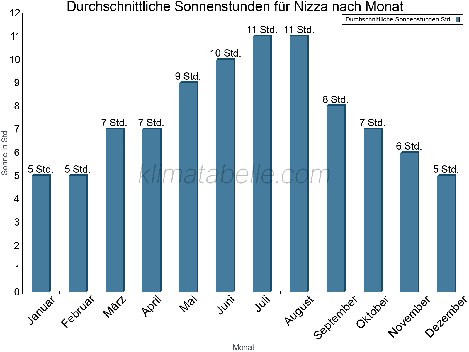Monatliche Durchschnittswerte der täglichen Sonnenstunden im Jahresverlauf. Nizza.