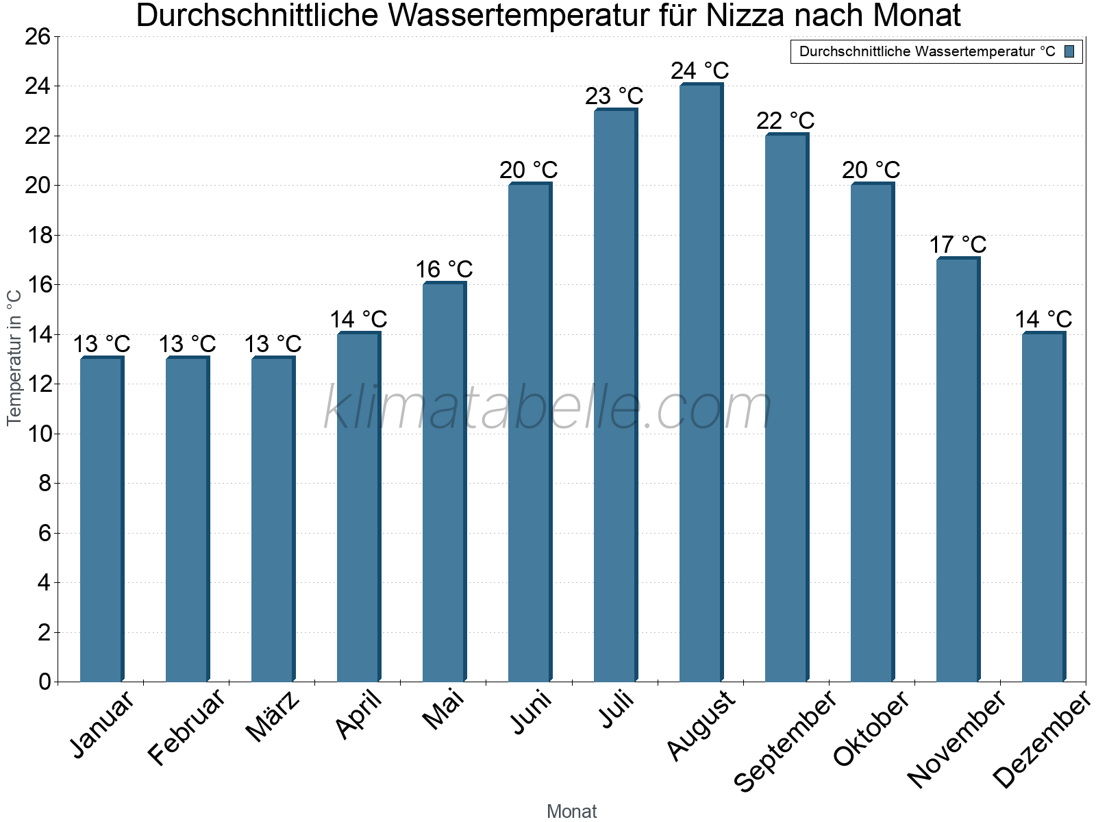 Monatliche Durchschnittstemperaturen des Wassers über das Jahr. Nizza.