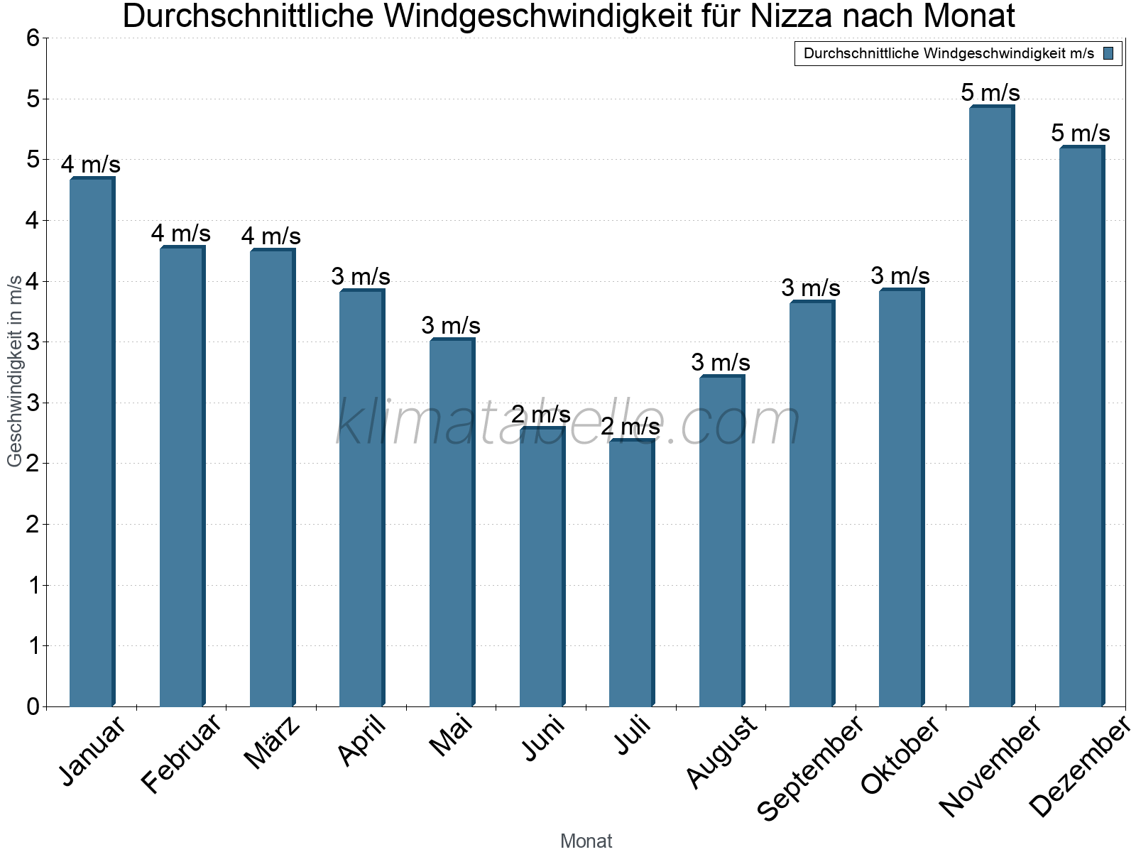 Monatliche Durchschnittswerte der Windgeschwindigkeit im Jahresverlauf. Nizza.