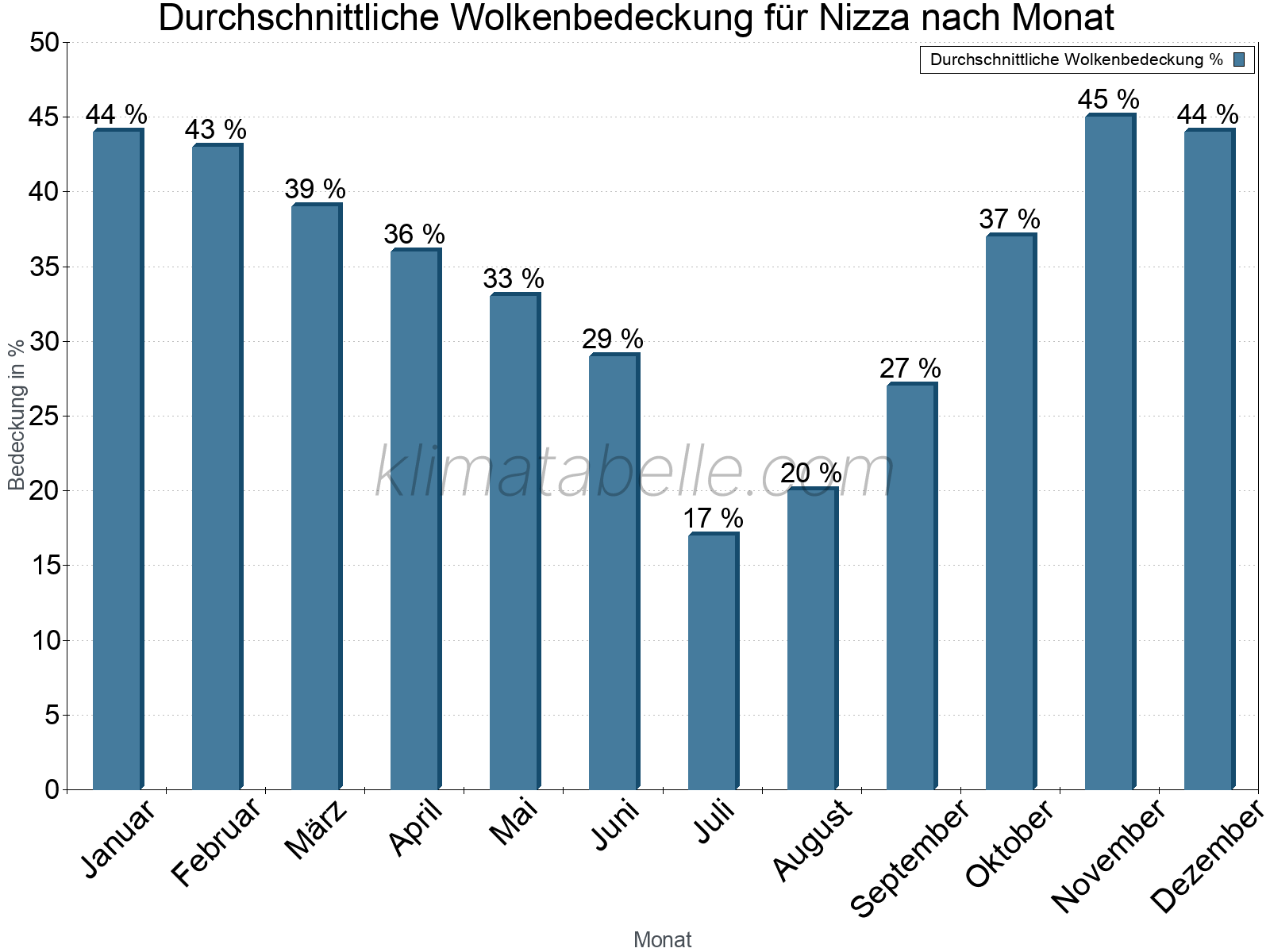 Jahresverlauf der gemittelten Bedeckung des Himmels je Monat. Dabei sind auch Nebelfelder (z.B. am Morgen) inkludiert. Zu beachten ist, dass die Skalierung der Y-Achse an die Datenwerte angepasst wird. Die Balkenhöhe steht nicht für absolute Prozentsätze wie 0% oder 100%, sondern für relative Mengen im Vergleich zu den minimalen bzw. maximalen Werten anderer Monate. Nizza.