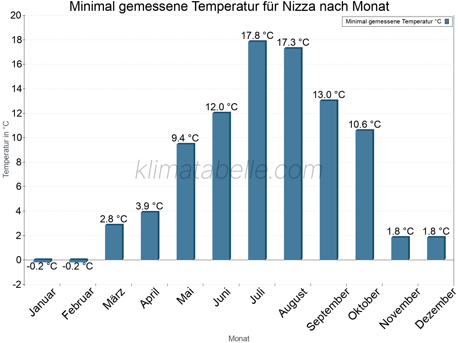 Jahresverlauf der Minimaltemperatur je Monat. Nizza.