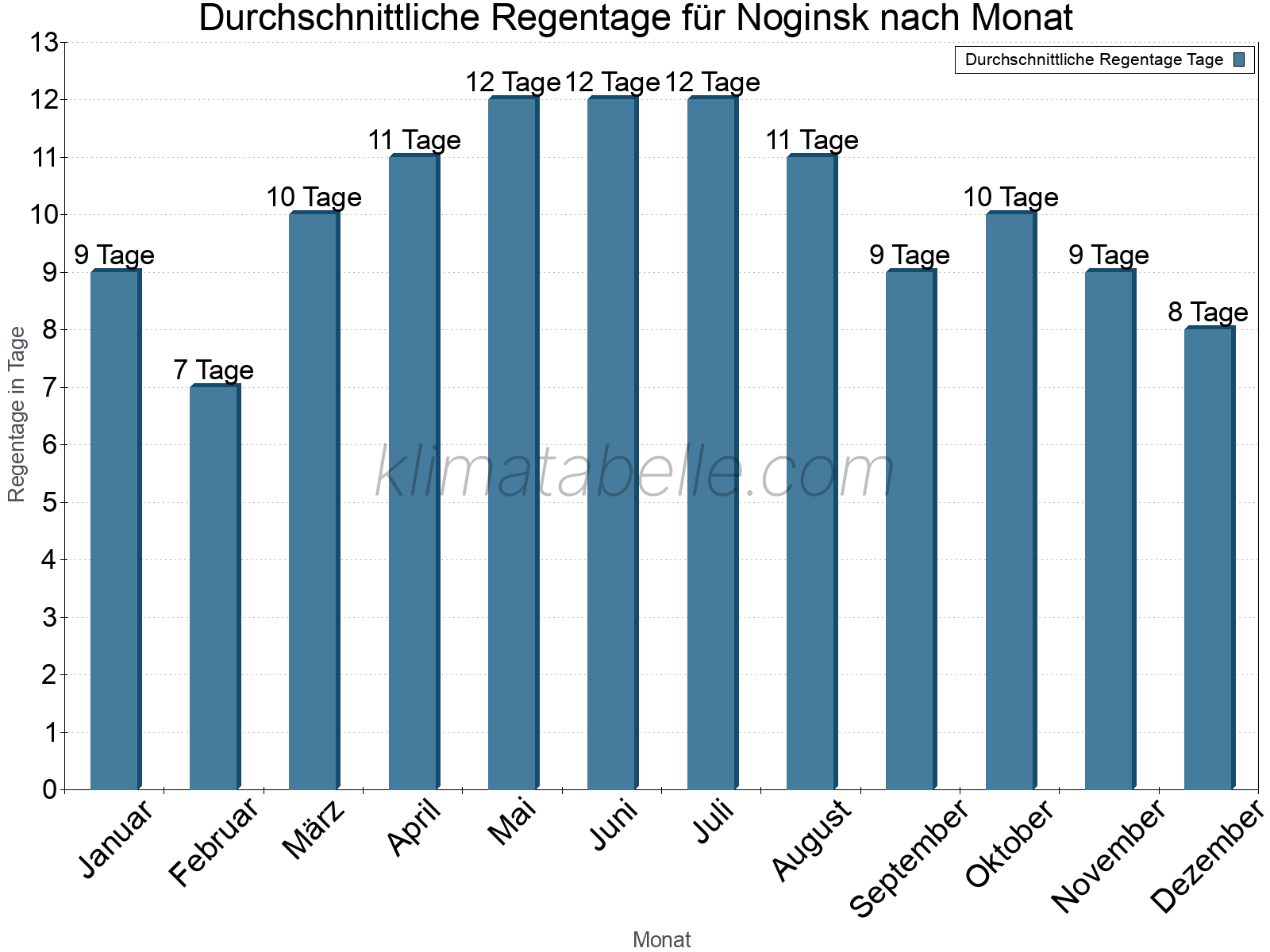 Monatliche Durchschnittswerte der Regentage im Jahresverlauf. Noginsk.