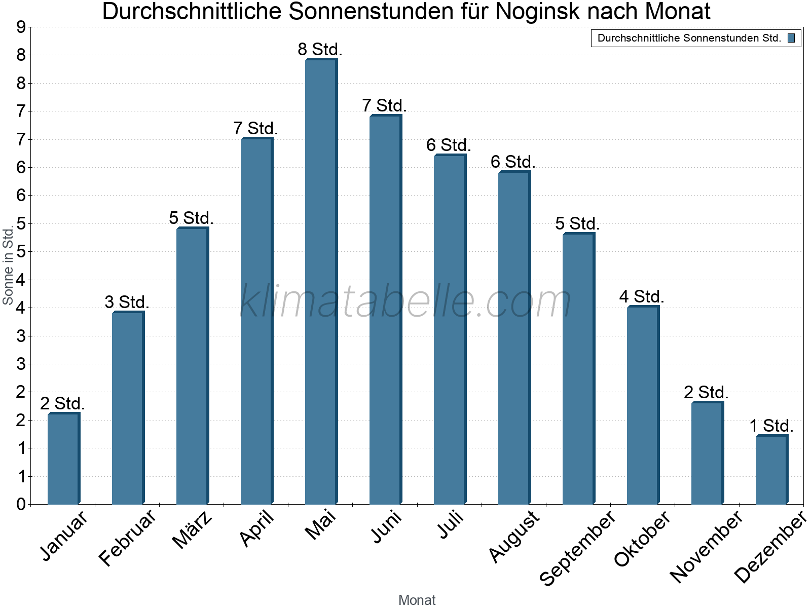 Monatliche Durchschnittswerte der täglichen Sonnenstunden im Jahresverlauf. Noginsk.