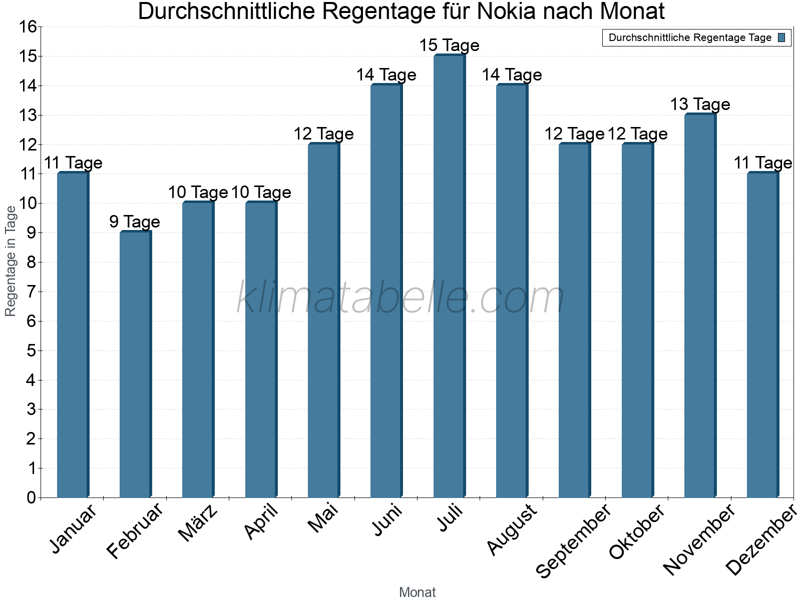 Monatliche Durchschnittswerte der Regentage im Jahresverlauf. Nokia.