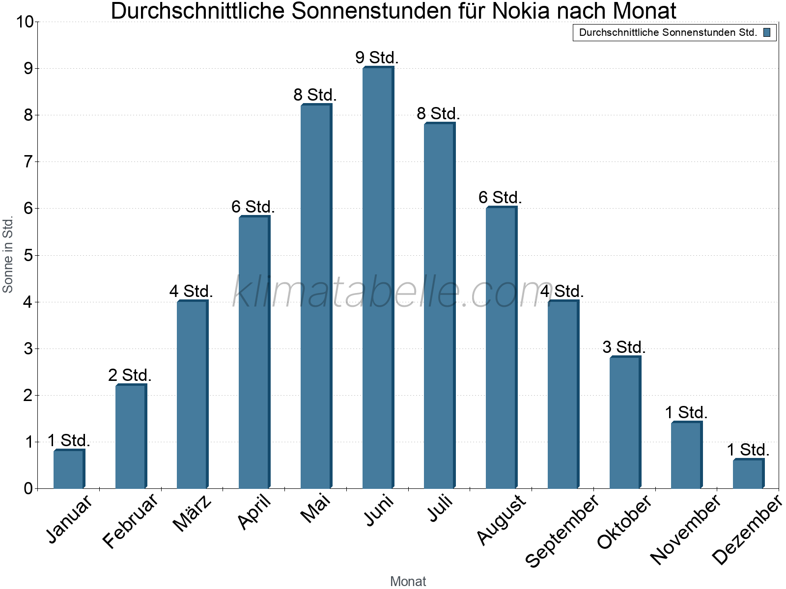 Monatliche Durchschnittswerte der täglichen Sonnenstunden im Jahresverlauf. Nokia.