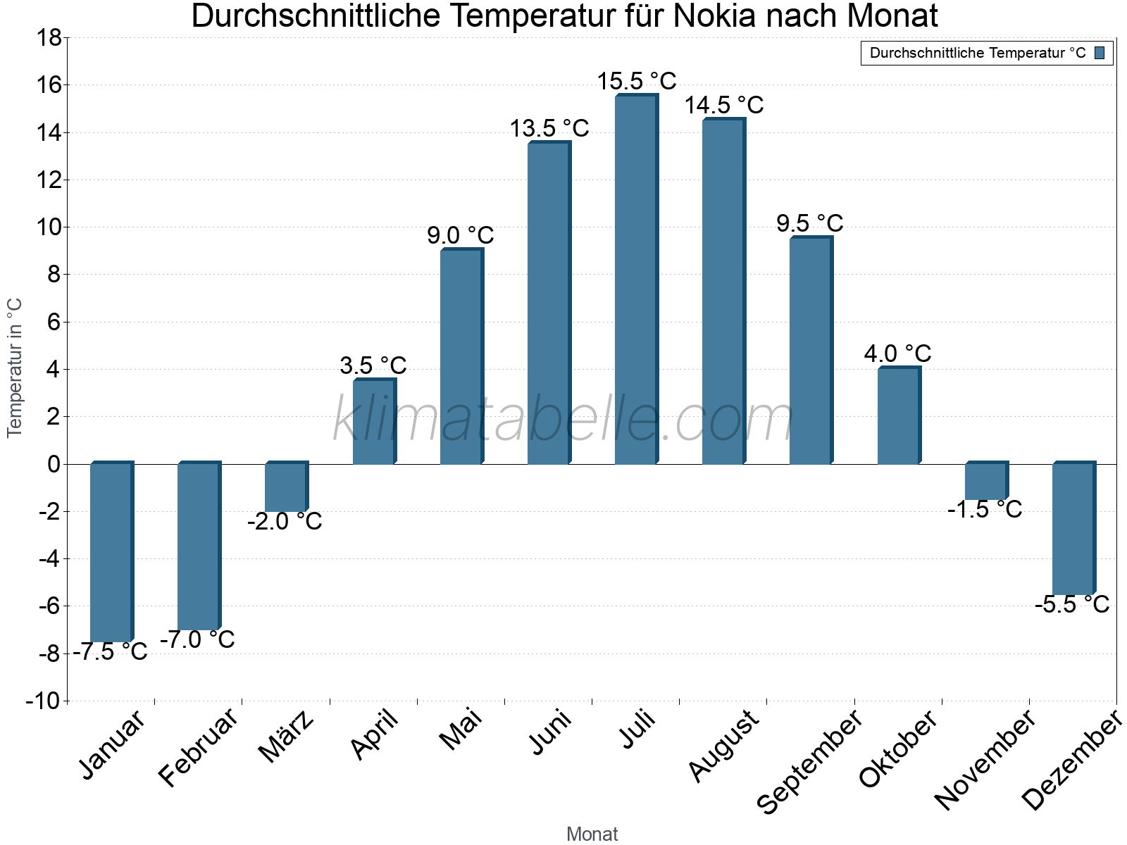 Jahresverlauf der gemittelten Temperatur je Monat. Nokia.