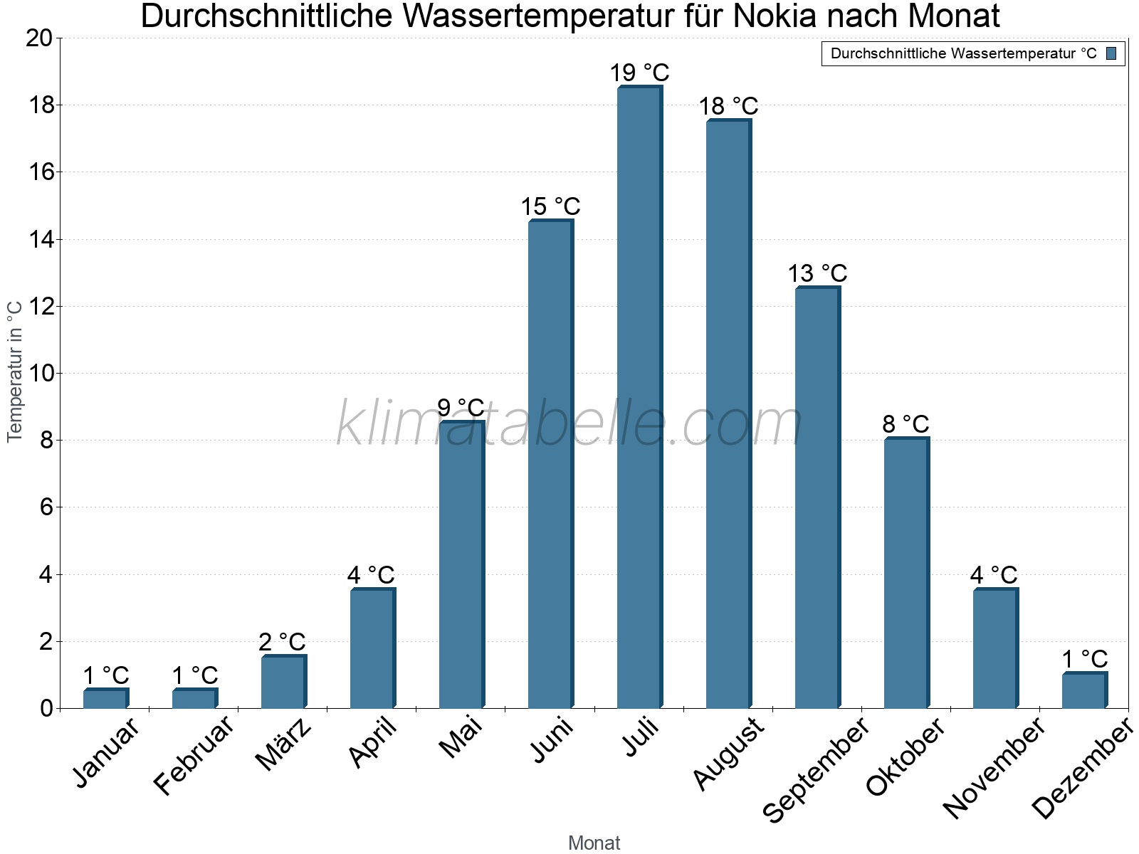 Monatliche Durchschnittstemperaturen des Wassers über das Jahr. Nokia.
