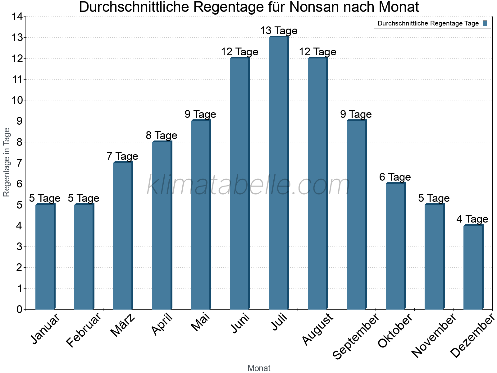 Monatliche Durchschnittswerte der Regentage im Jahresverlauf. Nonsan.