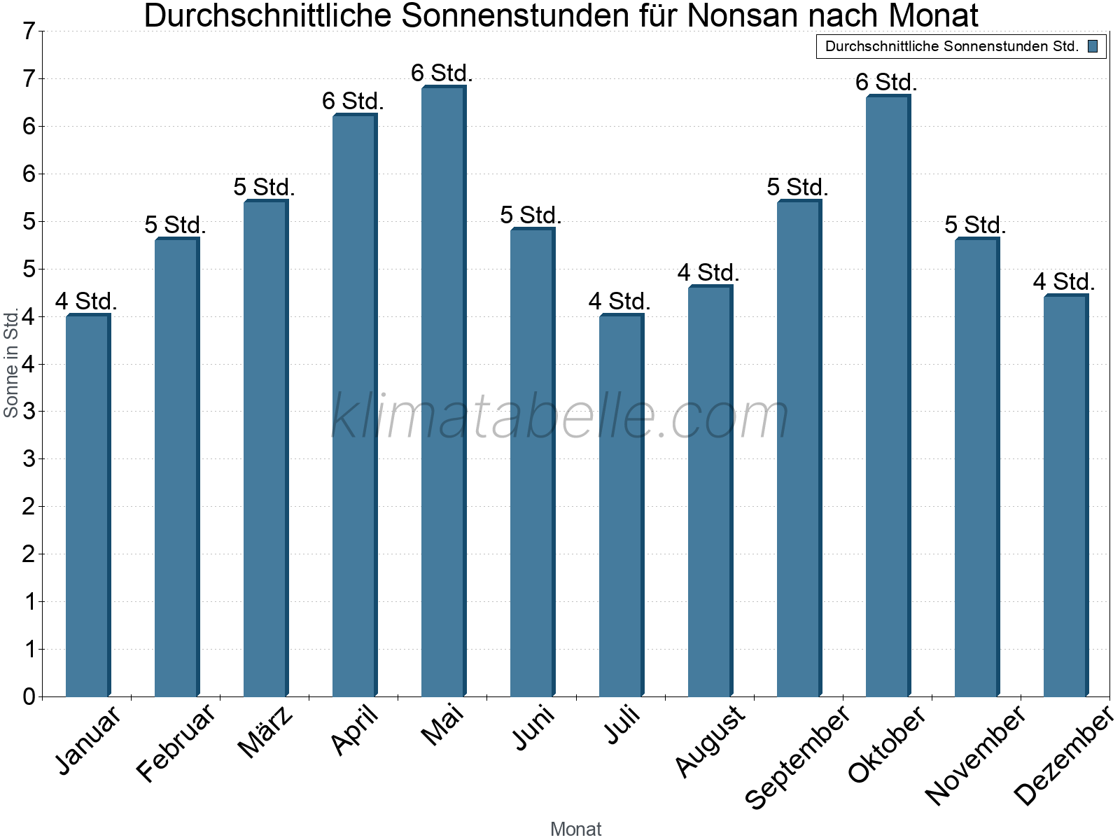 Monatliche Durchschnittswerte der täglichen Sonnenstunden im Jahresverlauf. Nonsan.
