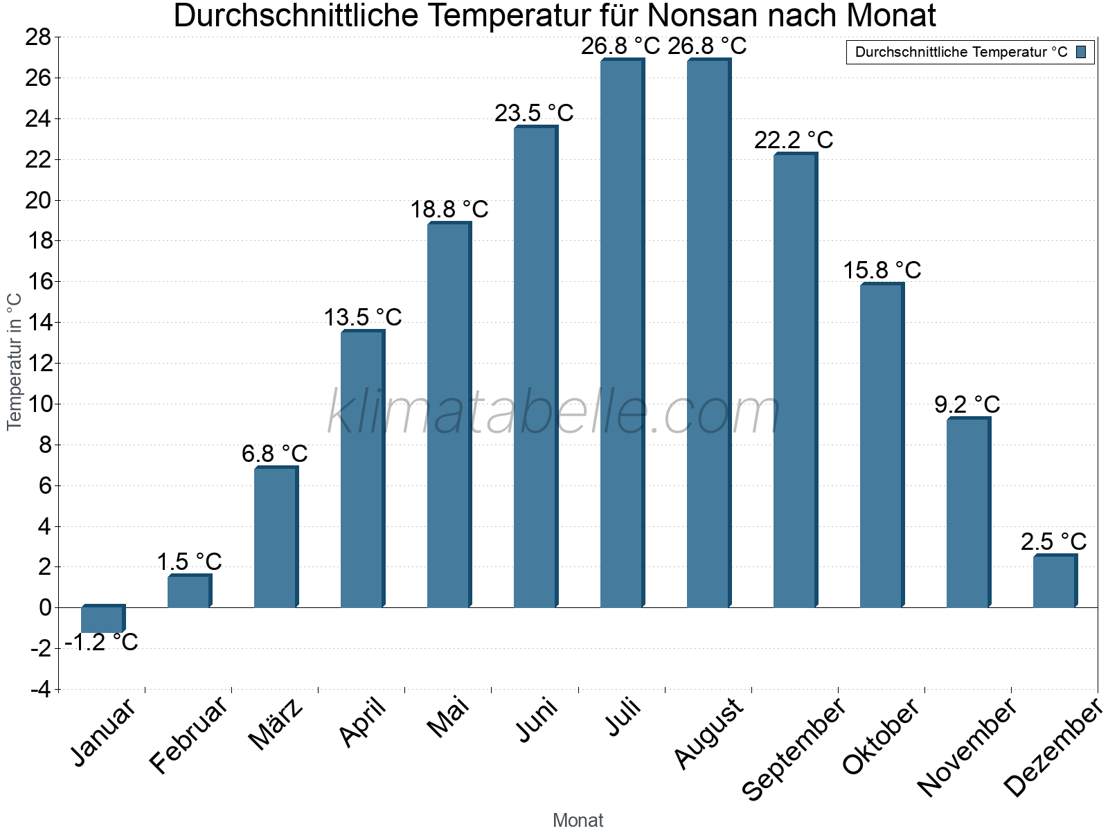 Jahresverlauf der gemittelten Temperatur je Monat. Nonsan.
