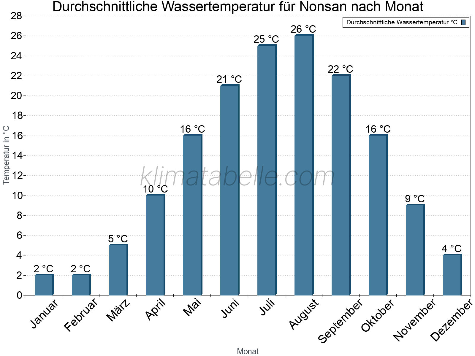 Monatliche Durchschnittstemperaturen des Wassers über das Jahr. Nonsan.