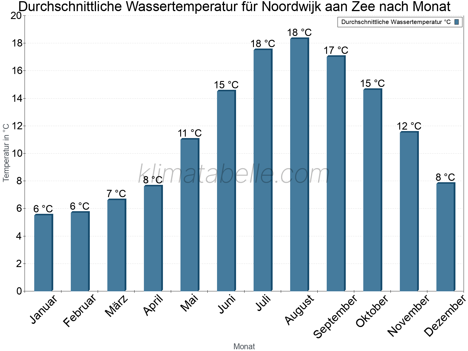 Monatliche Durchschnittstemperaturen des Wassers über das Jahr. Noordwijk aan Zee.
