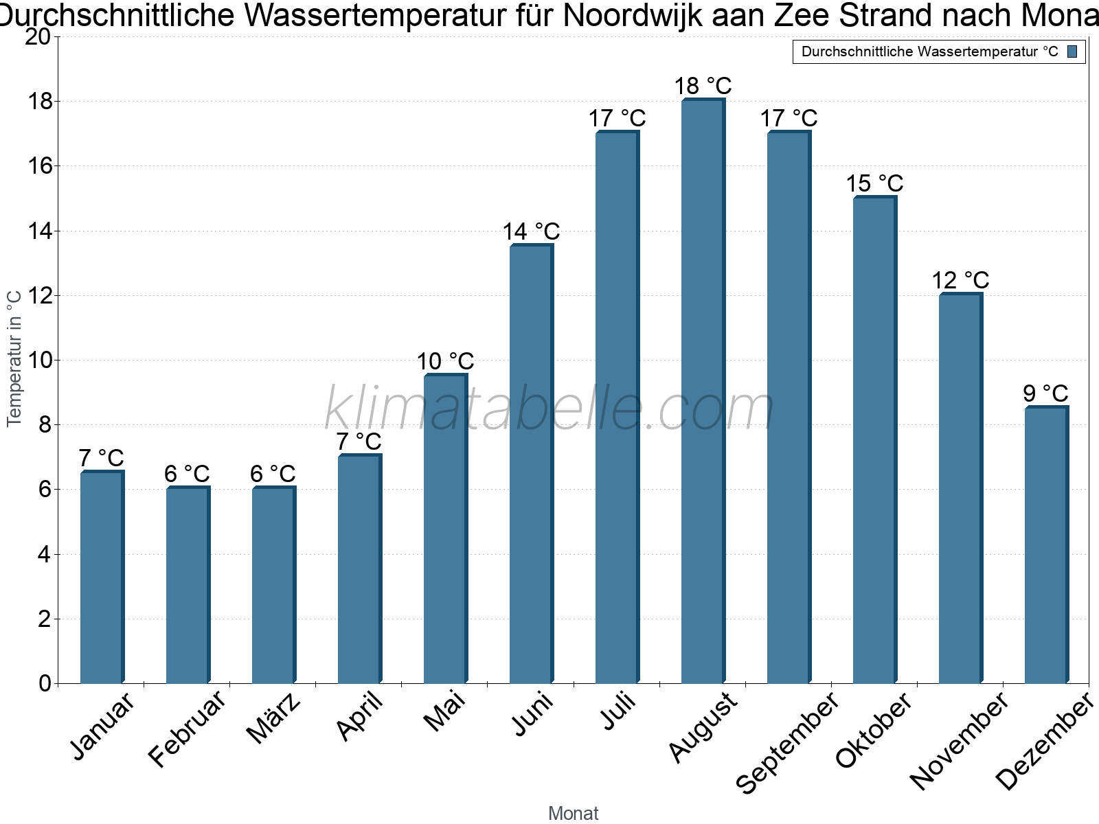 Monatliche Durchschnittstemperaturen des Wassers über das Jahr. Noordwijk aan Zee Strand.