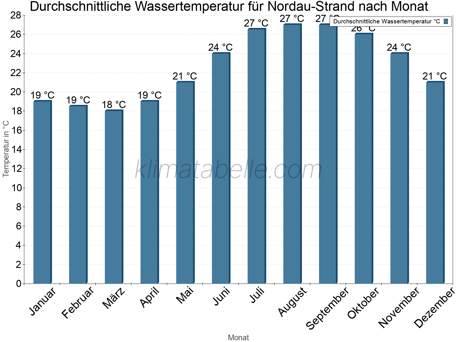 Monatliche Durchschnittstemperaturen des Wassers über das Jahr. Nordau-Strand.